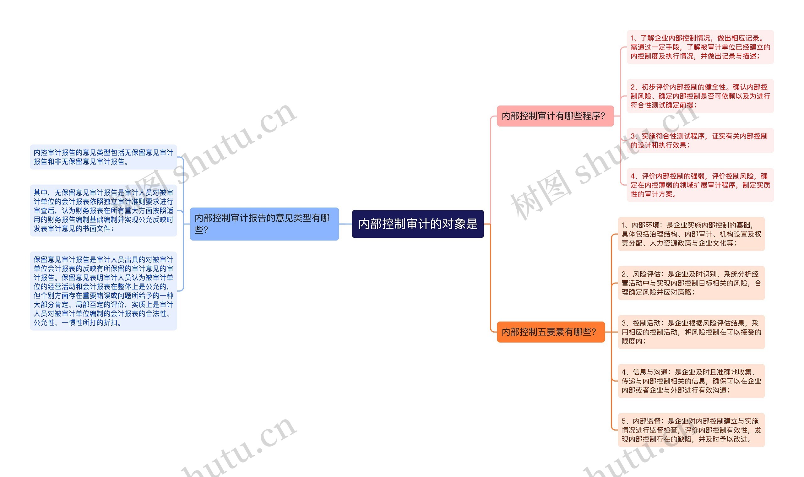 内部控制审计的对象是