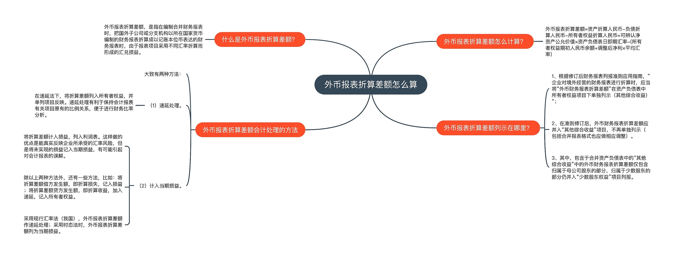 外币报表折算差额怎么算思维导图