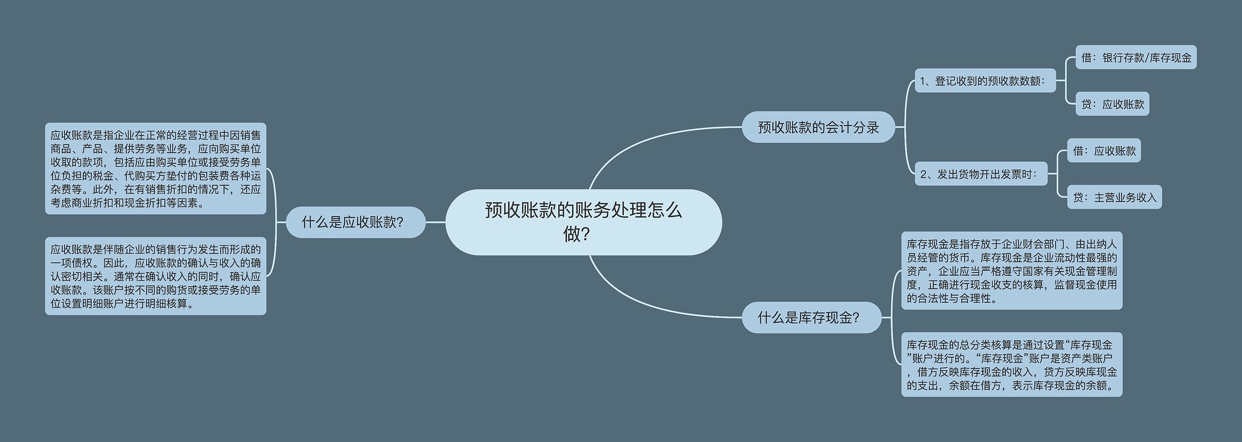 预收账款的账务处理怎么做？ 思维导图