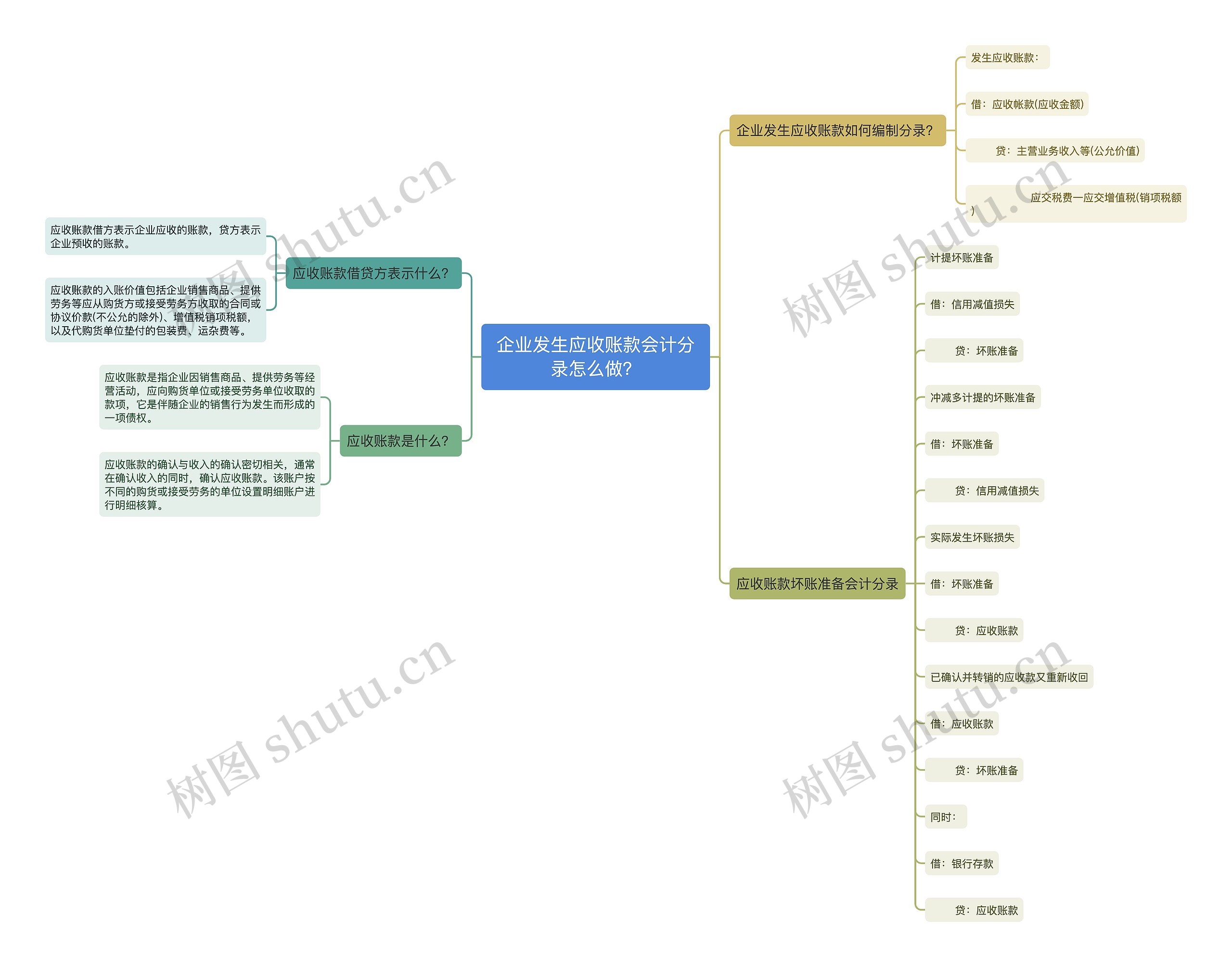 企业发生应收账款会计分录怎么做？思维导图