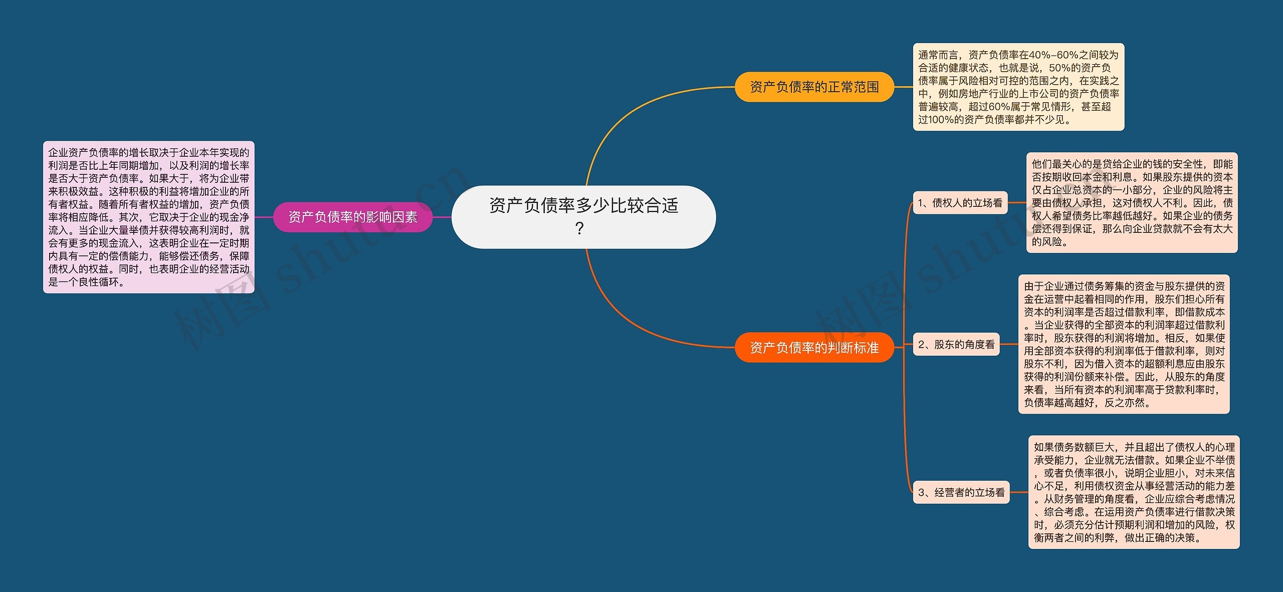 资产负债率多少比较合适？思维导图