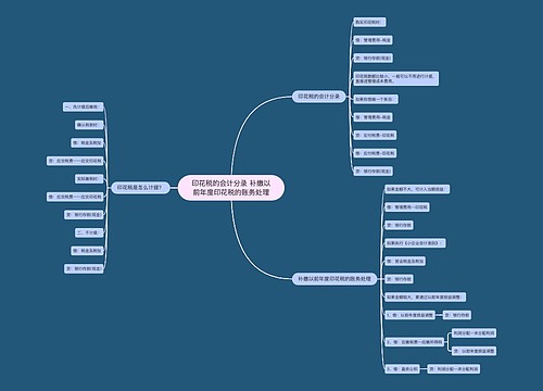 印花税的会计分录 补缴以前年度印花税的账务处理思维导图