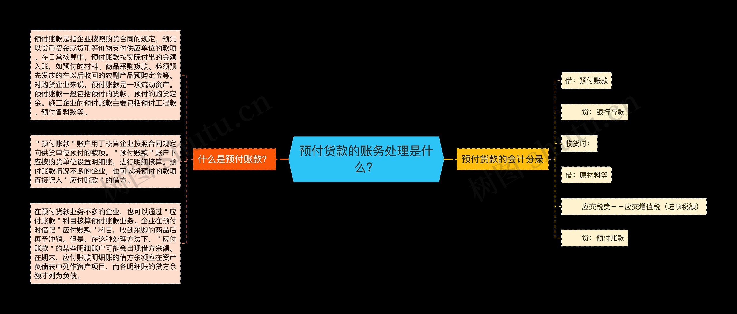 预付货款的账务处理是什么？思维导图