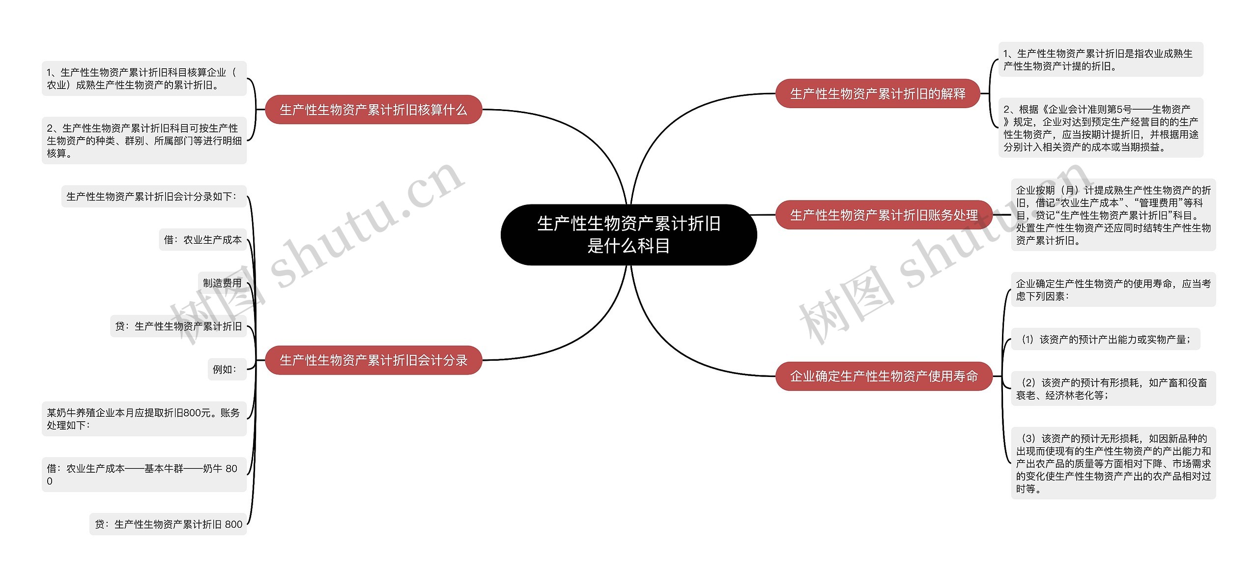 生产性生物资产累计折旧是什么科目