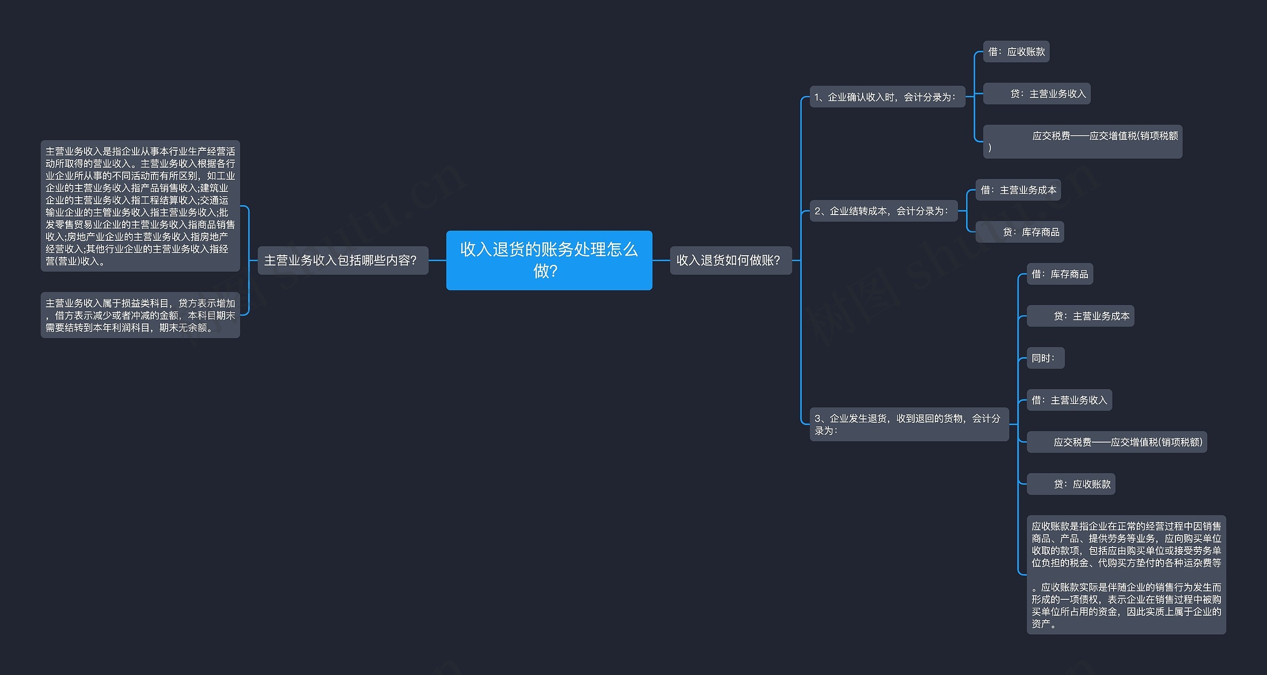 收入退货的账务处理怎么做？思维导图