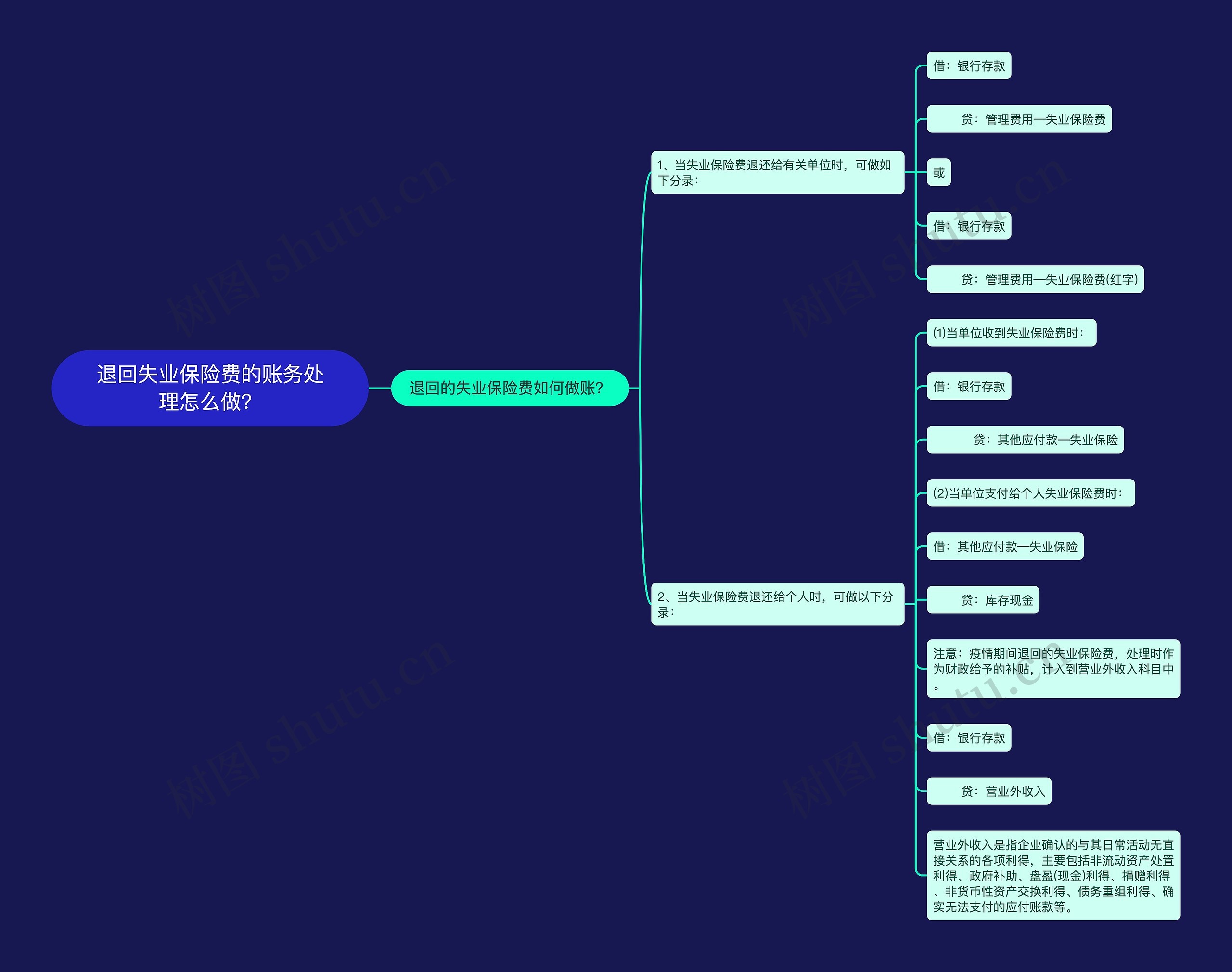 退回失业保险费的账务处理怎么做？