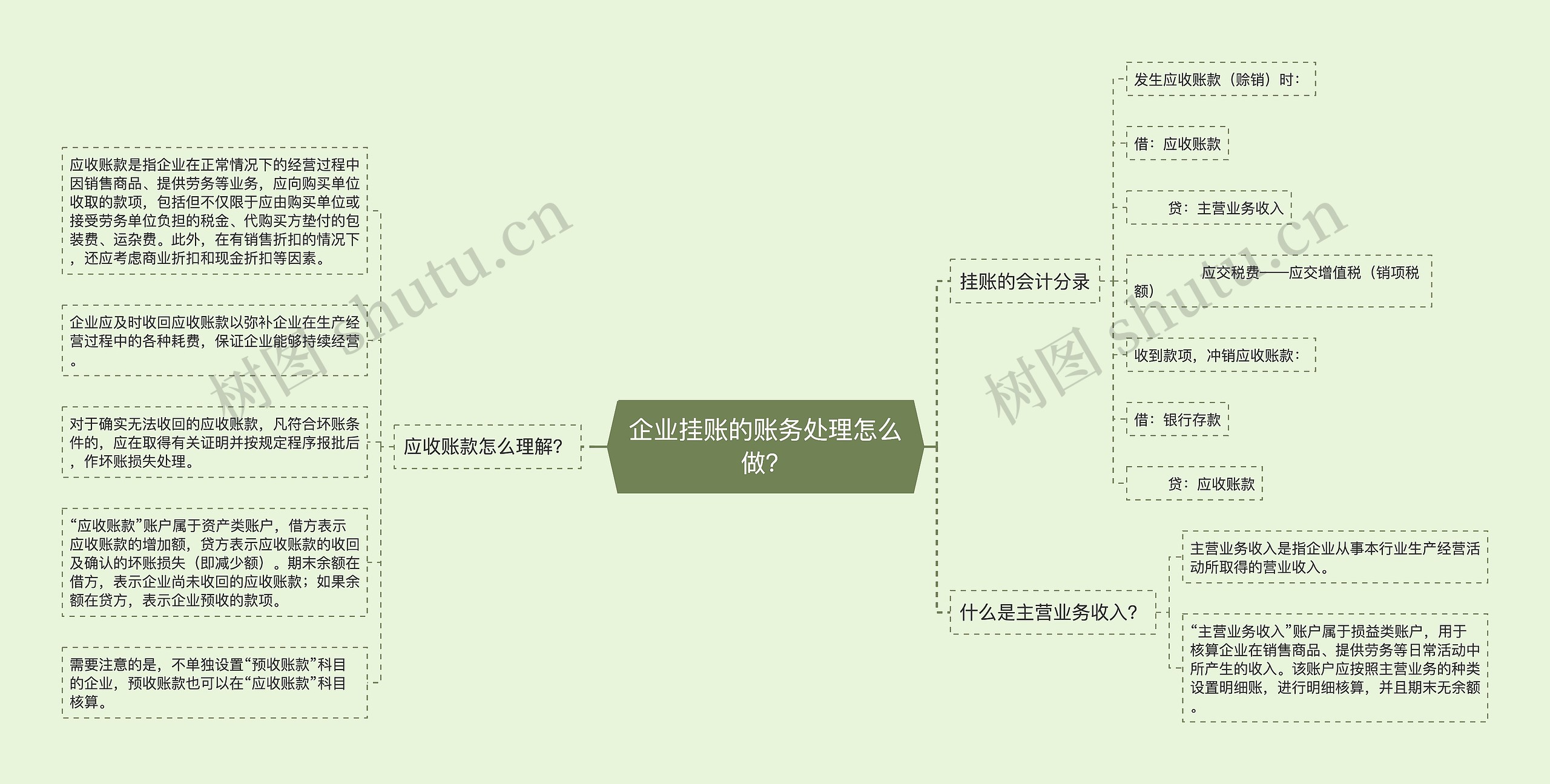 企业挂账的账务处理怎么做？思维导图