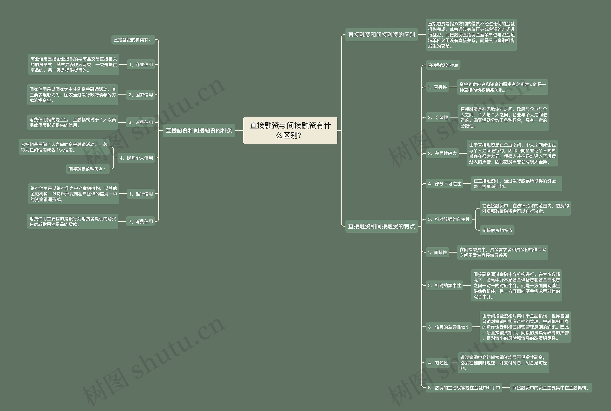 直接融资与间接融资有什么区别？思维导图