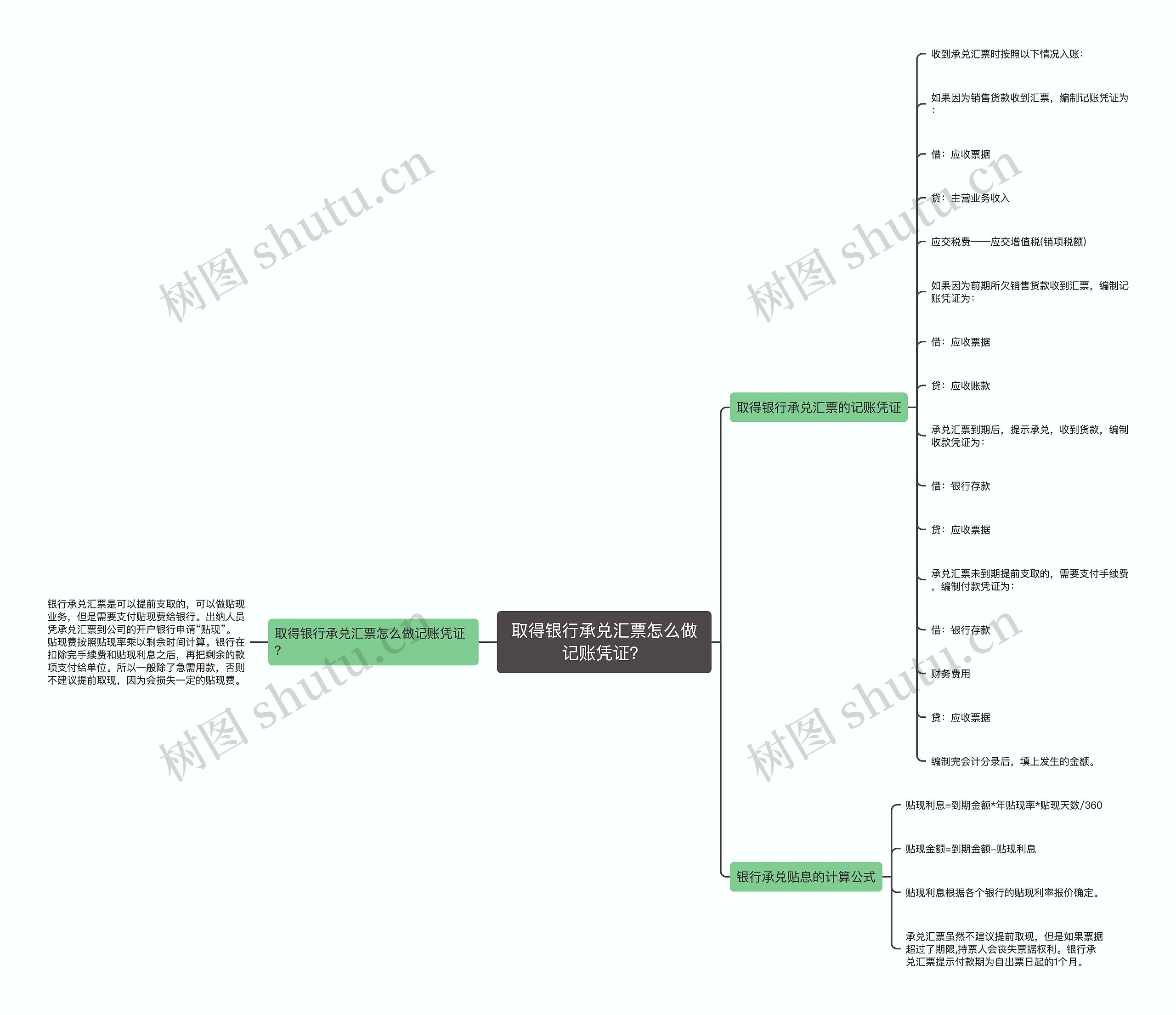 取得银行承兑汇票怎么做记账凭证？思维导图