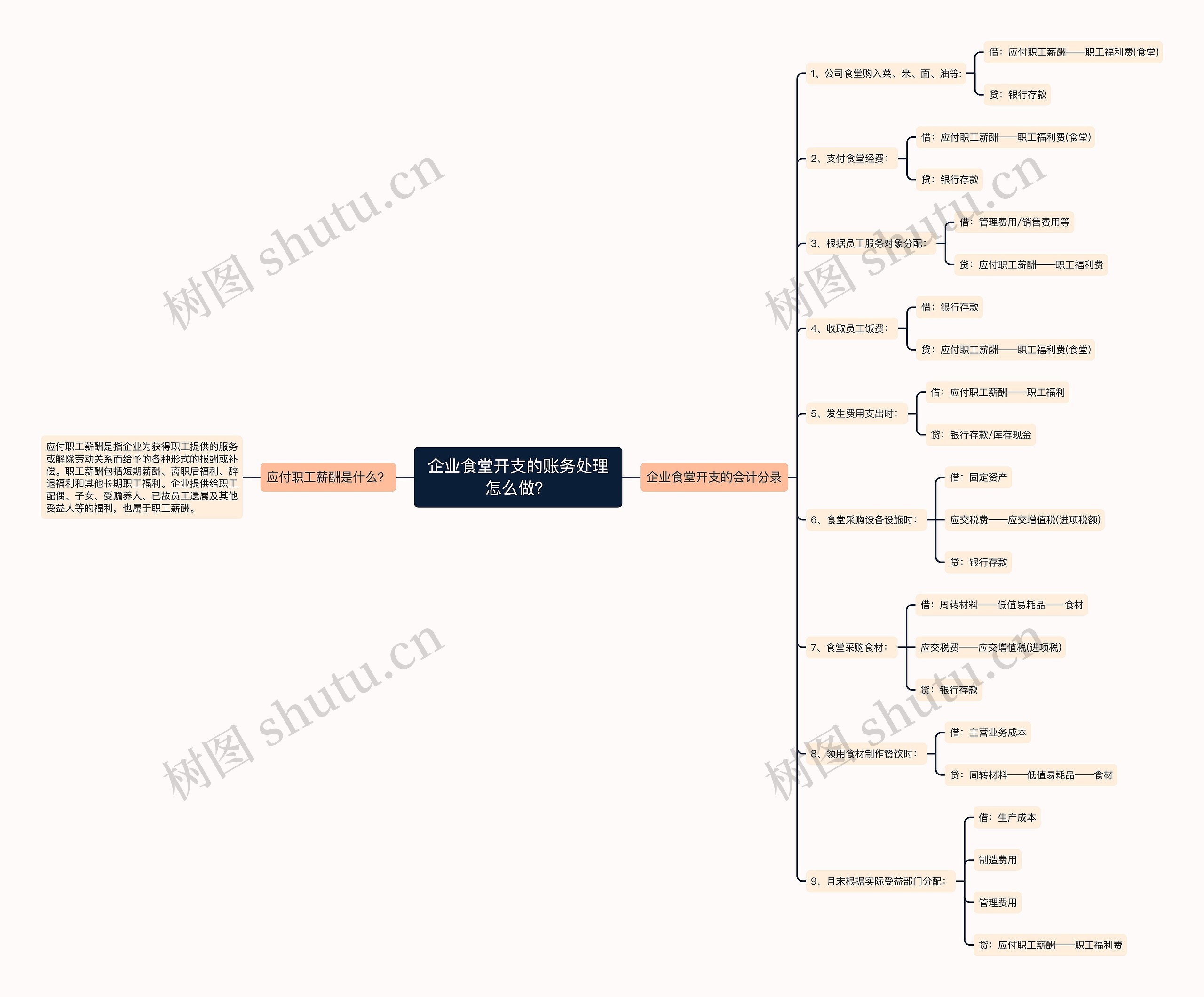 企业食堂开支的账务处理怎么做？思维导图