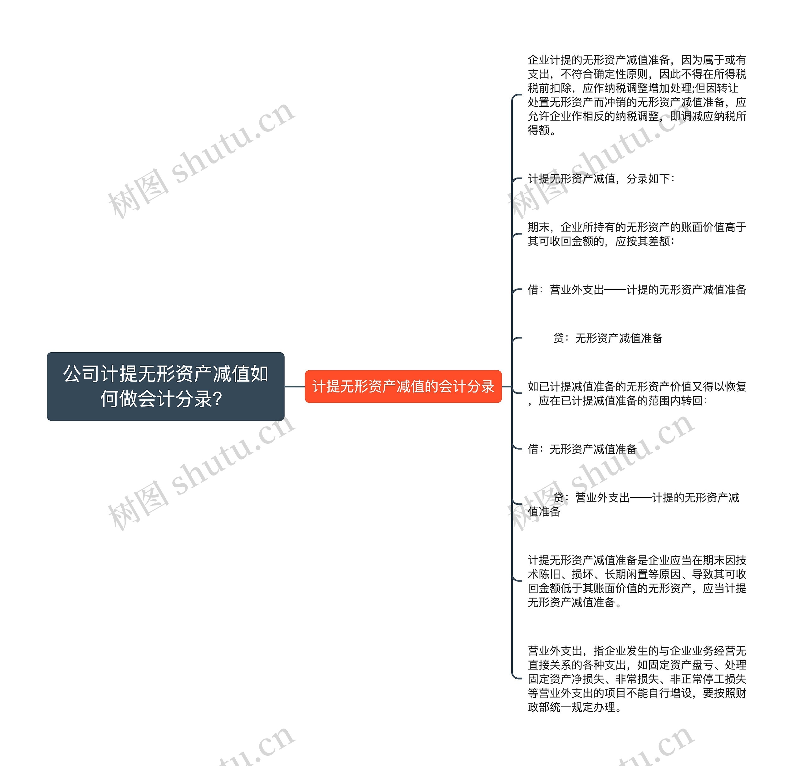 公司计提无形资产减值如何做会计分录？思维导图