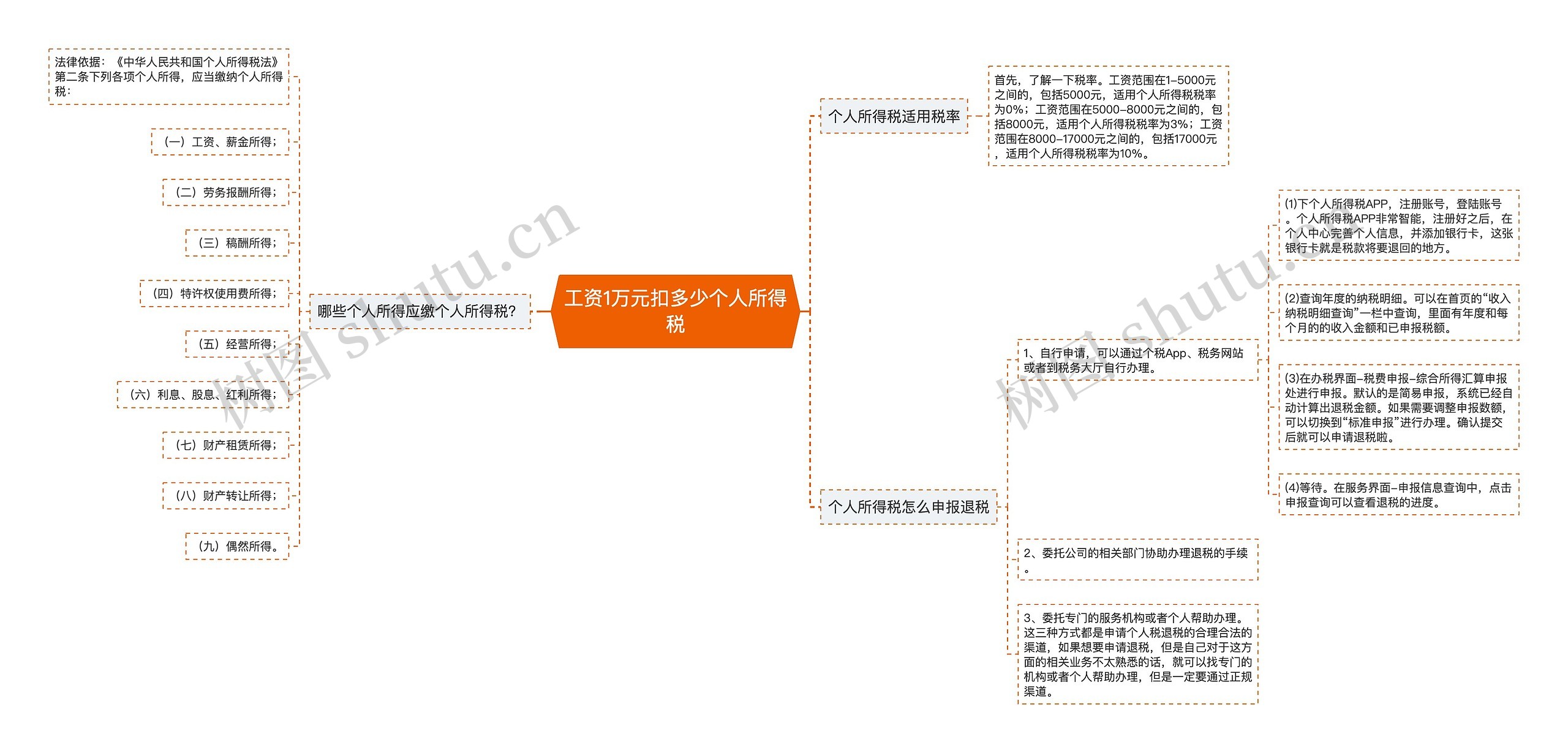 工资1万元扣多少个人所得税思维导图