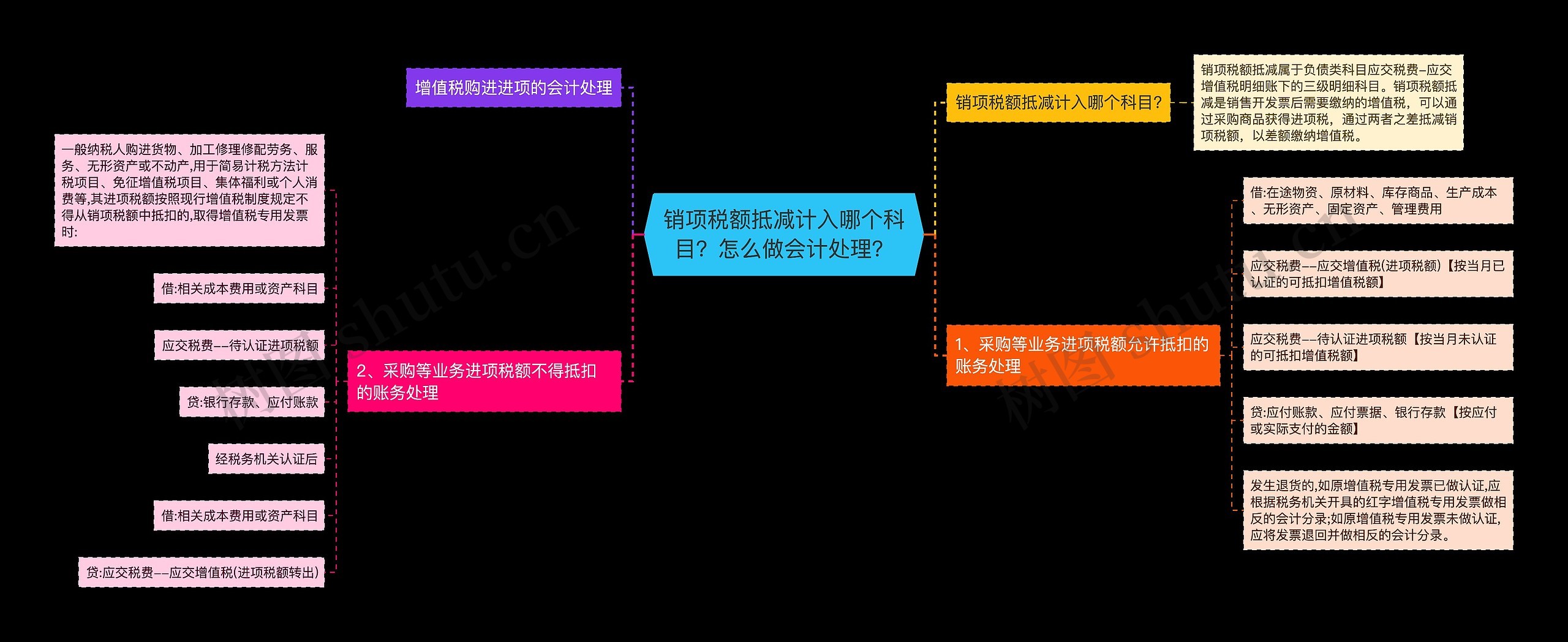 销项税额抵减计入哪个科目？怎么做会计处理？思维导图