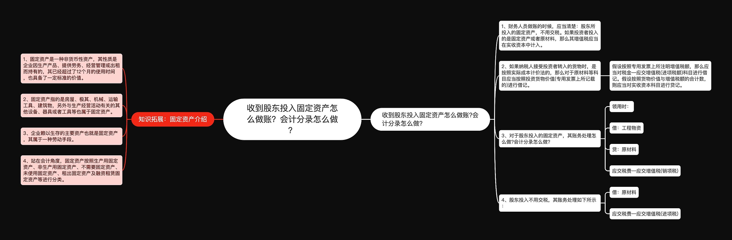 收到股东投入固定资产怎么做账？会计分录怎么做？思维导图