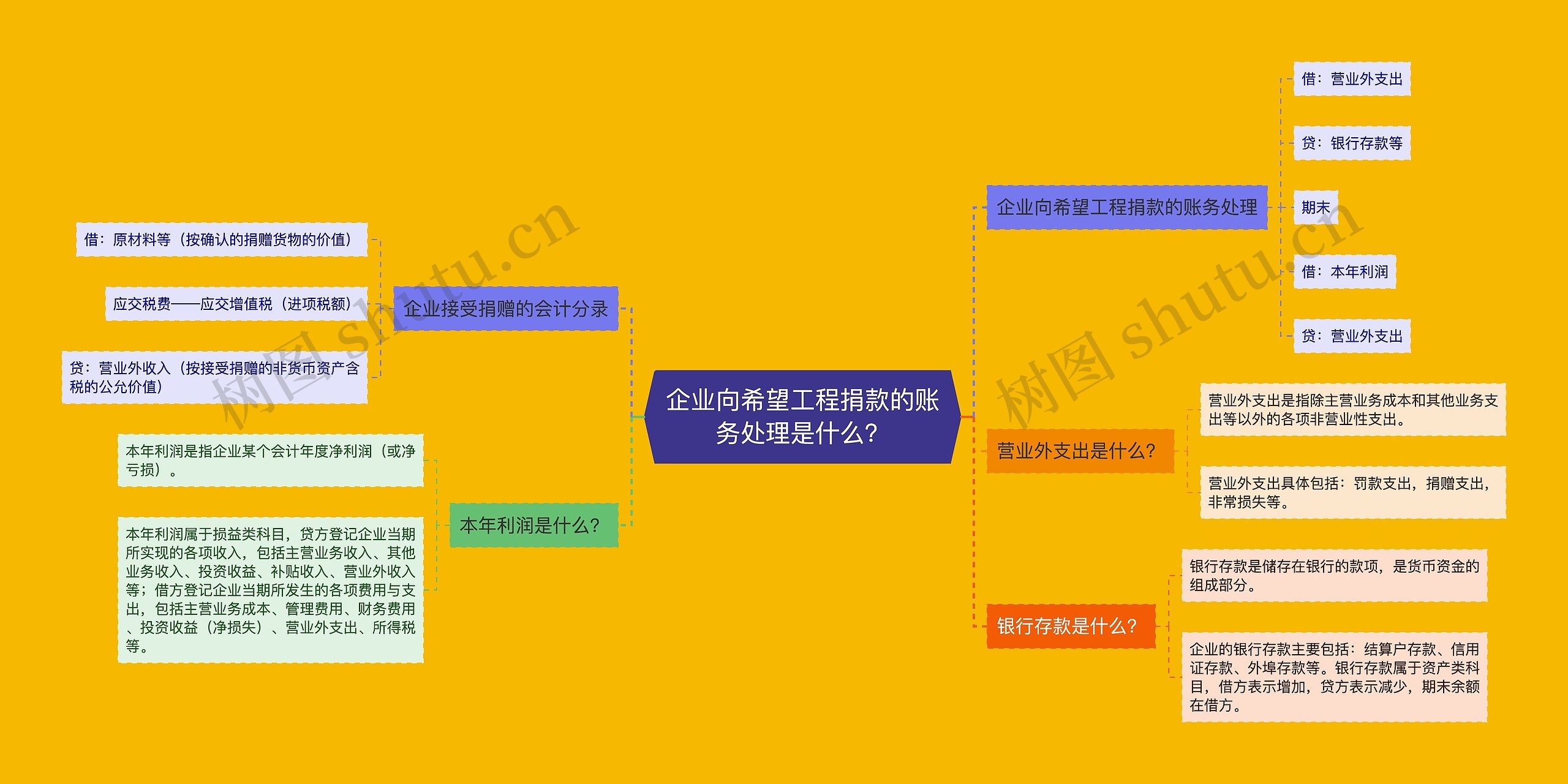 企业向希望工程捐款的账务处理是什么？思维导图