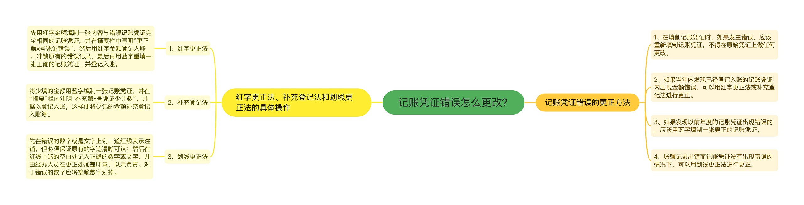 记账凭证错误怎么更改?思维导图高清图 记账凭证错误怎么更改?思维导图