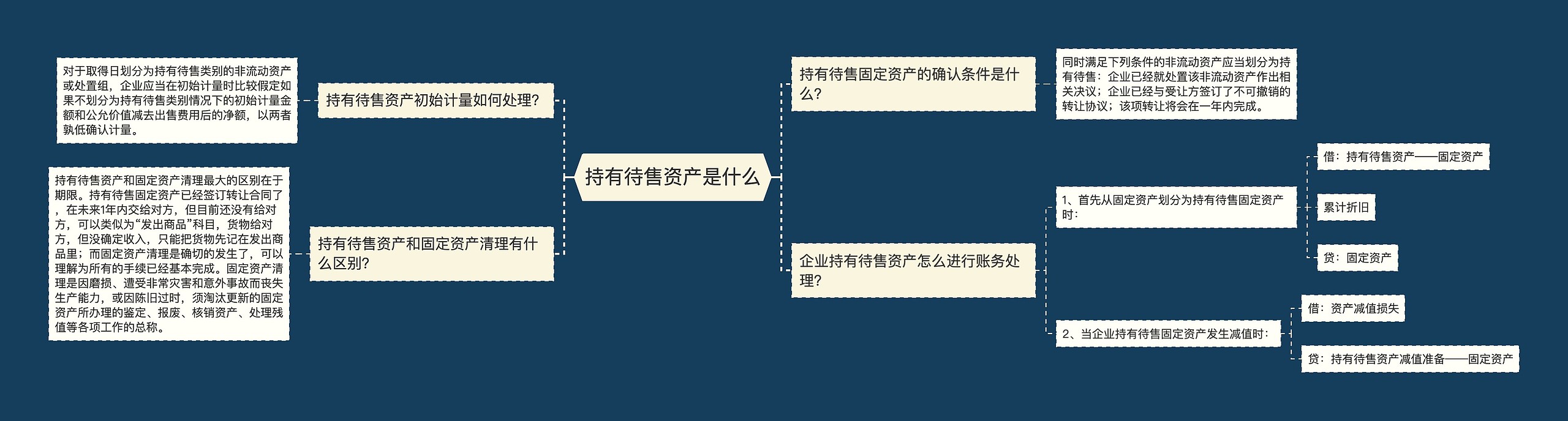 持有待售资产是什么思维导图