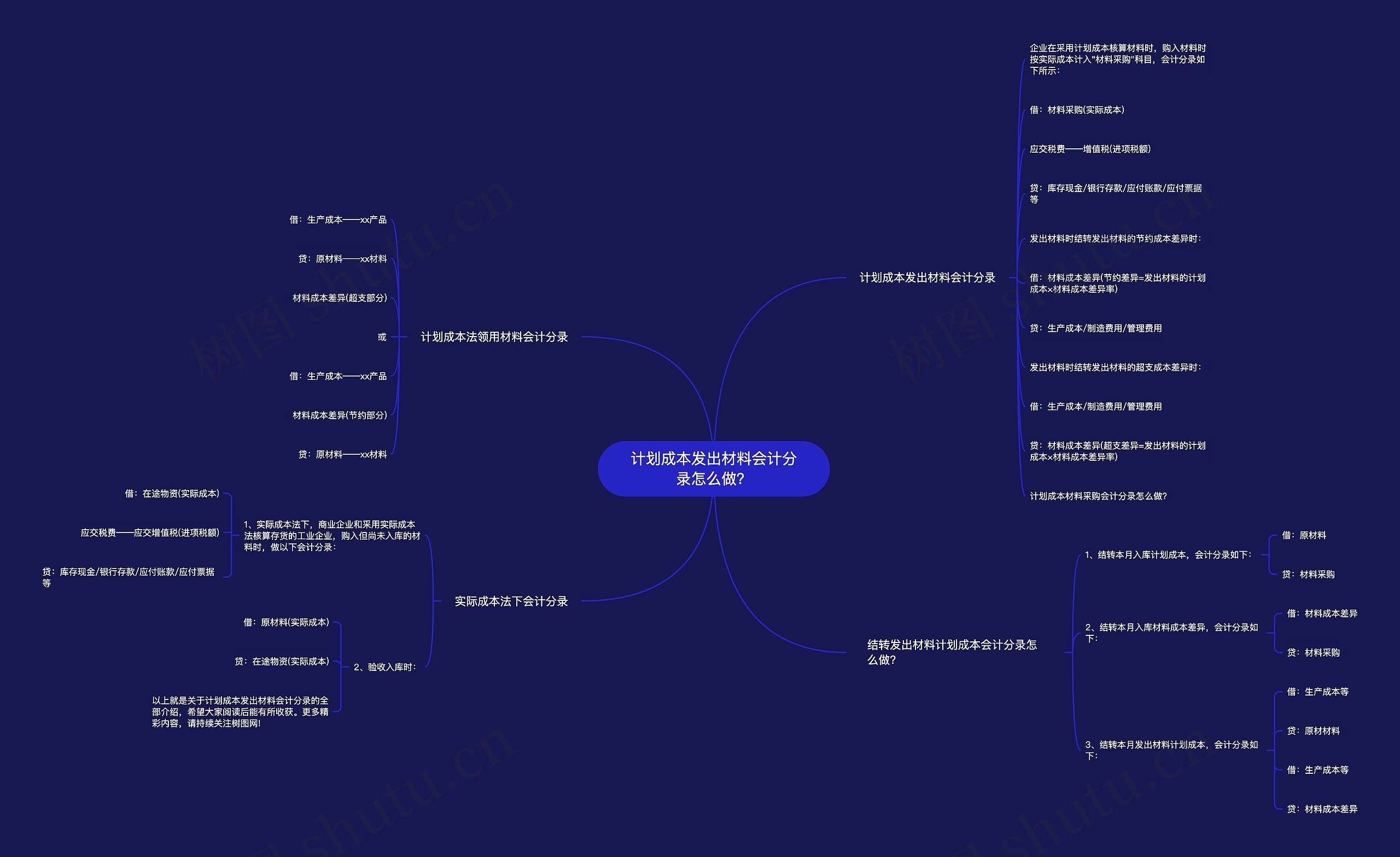 计划成本发出材料会计分录怎么做？思维导图