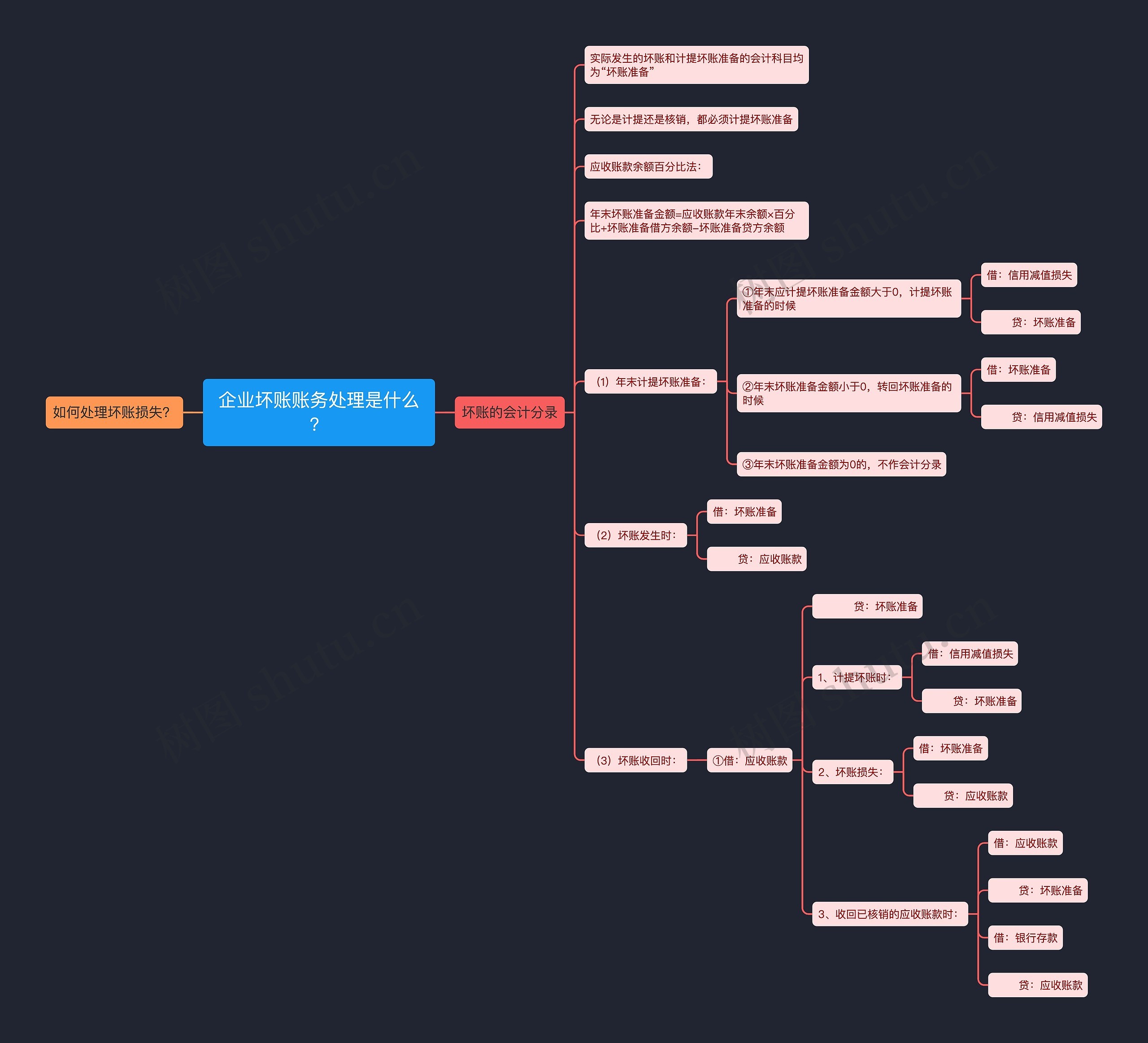 企业坏账账务处理是什么？思维导图