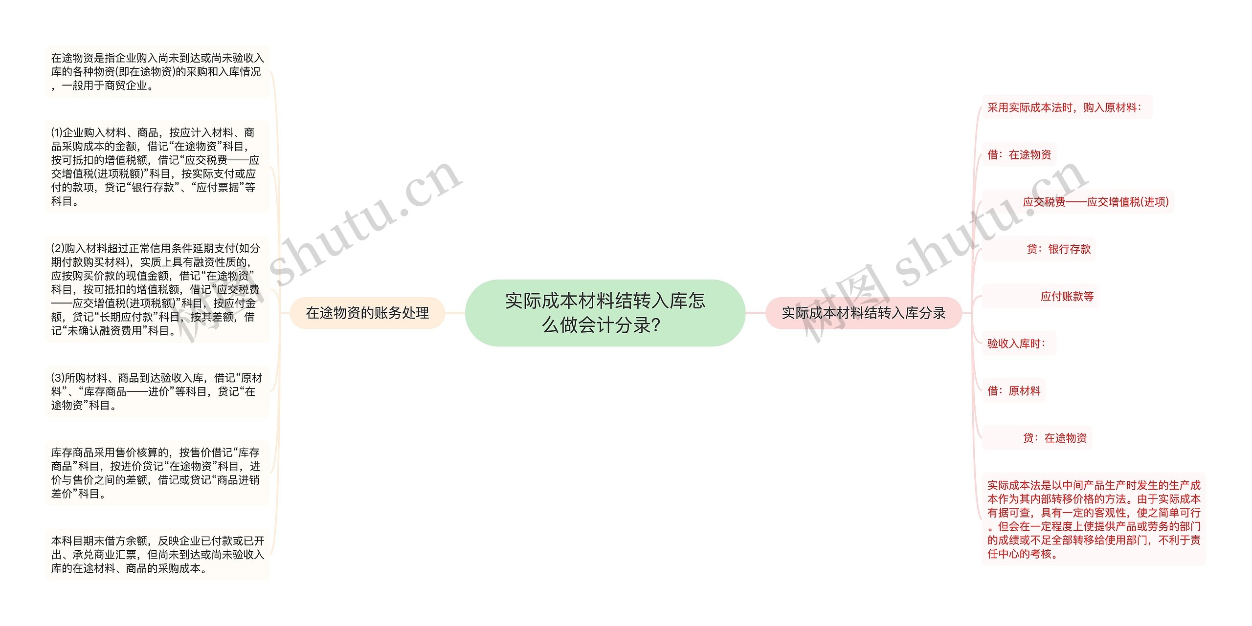 实际成本材料结转入库怎么做会计分录？思维导图