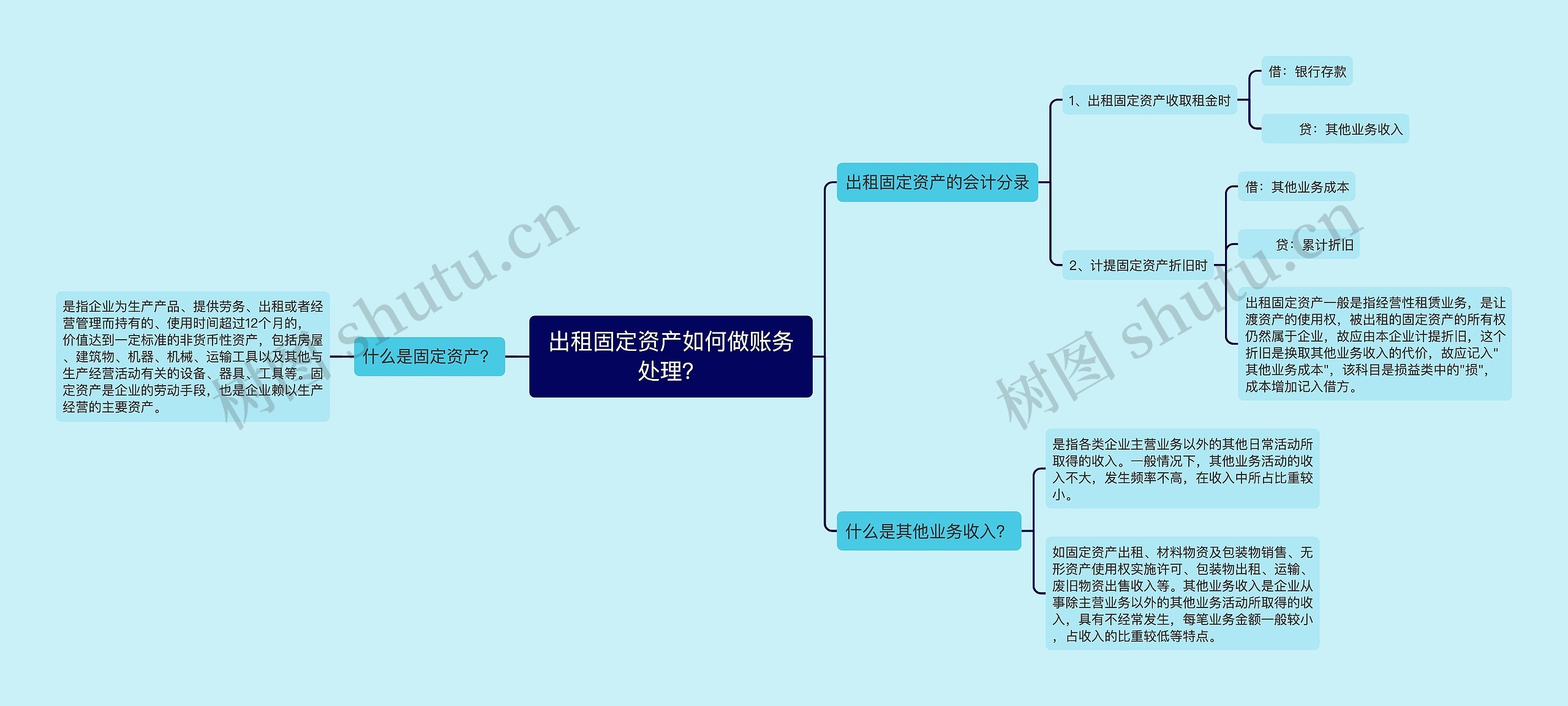 出租固定资产如何做账务处理？思维导图