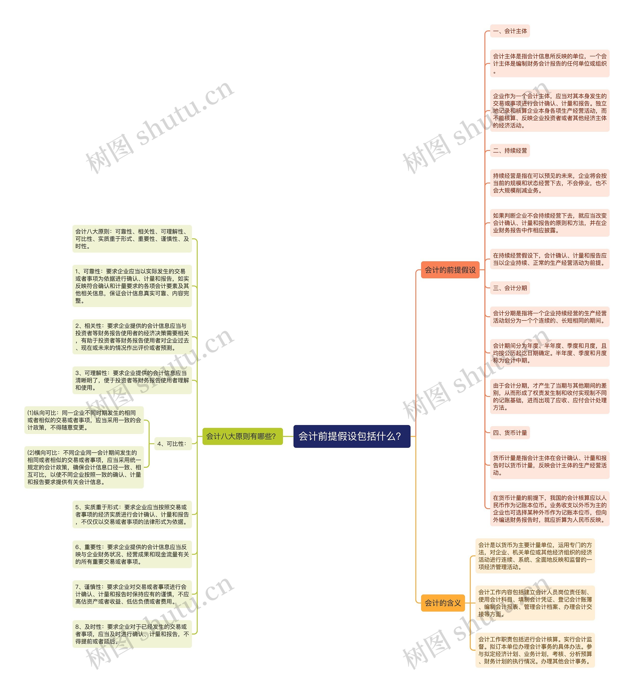 会计前提假设包括什么？思维导图