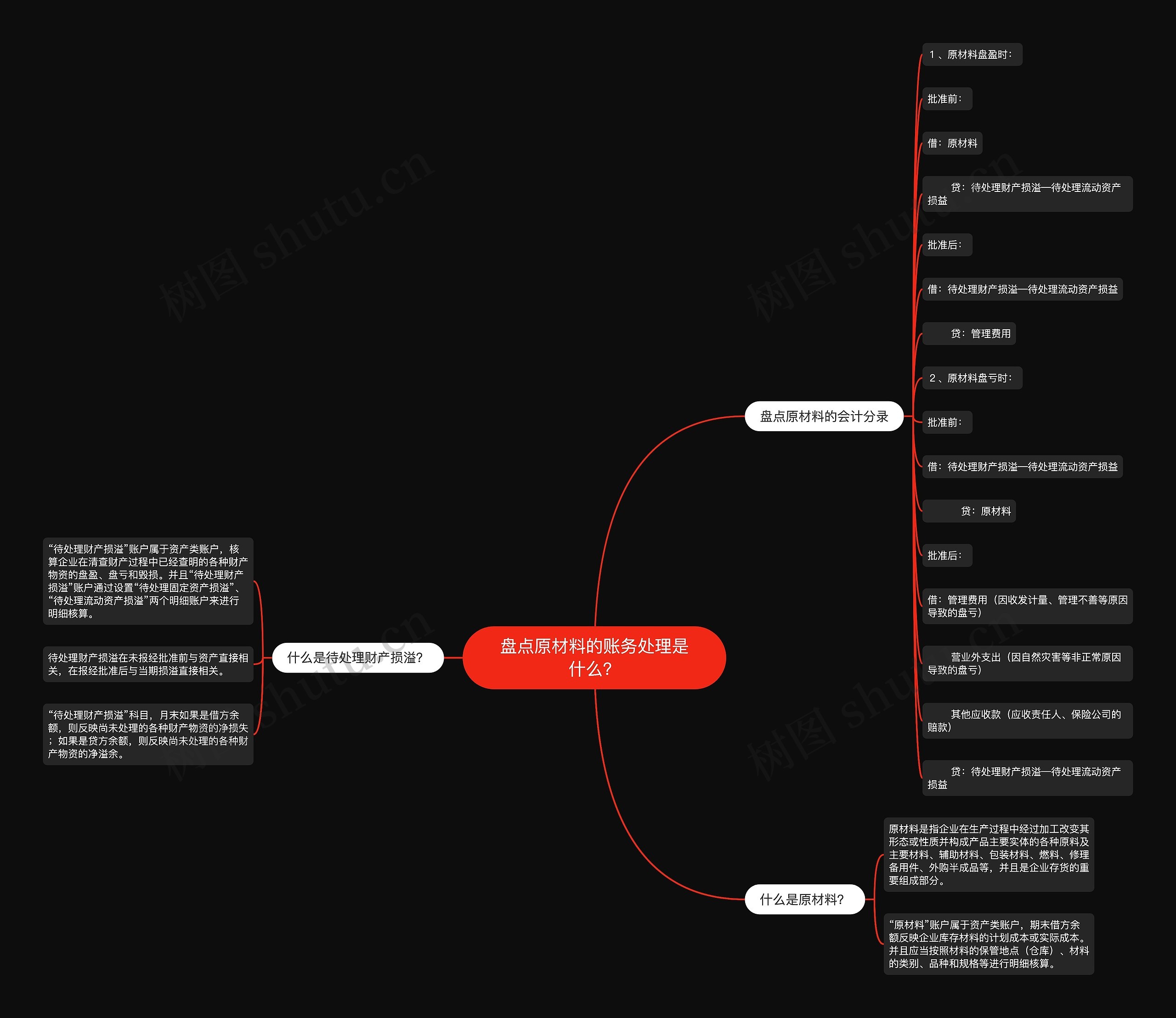 盘点原材料的账务处理是什么？思维导图