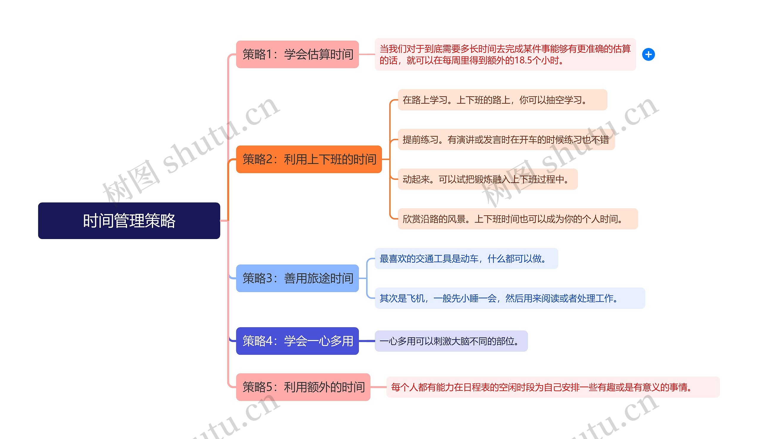 时间管理策略思维导图