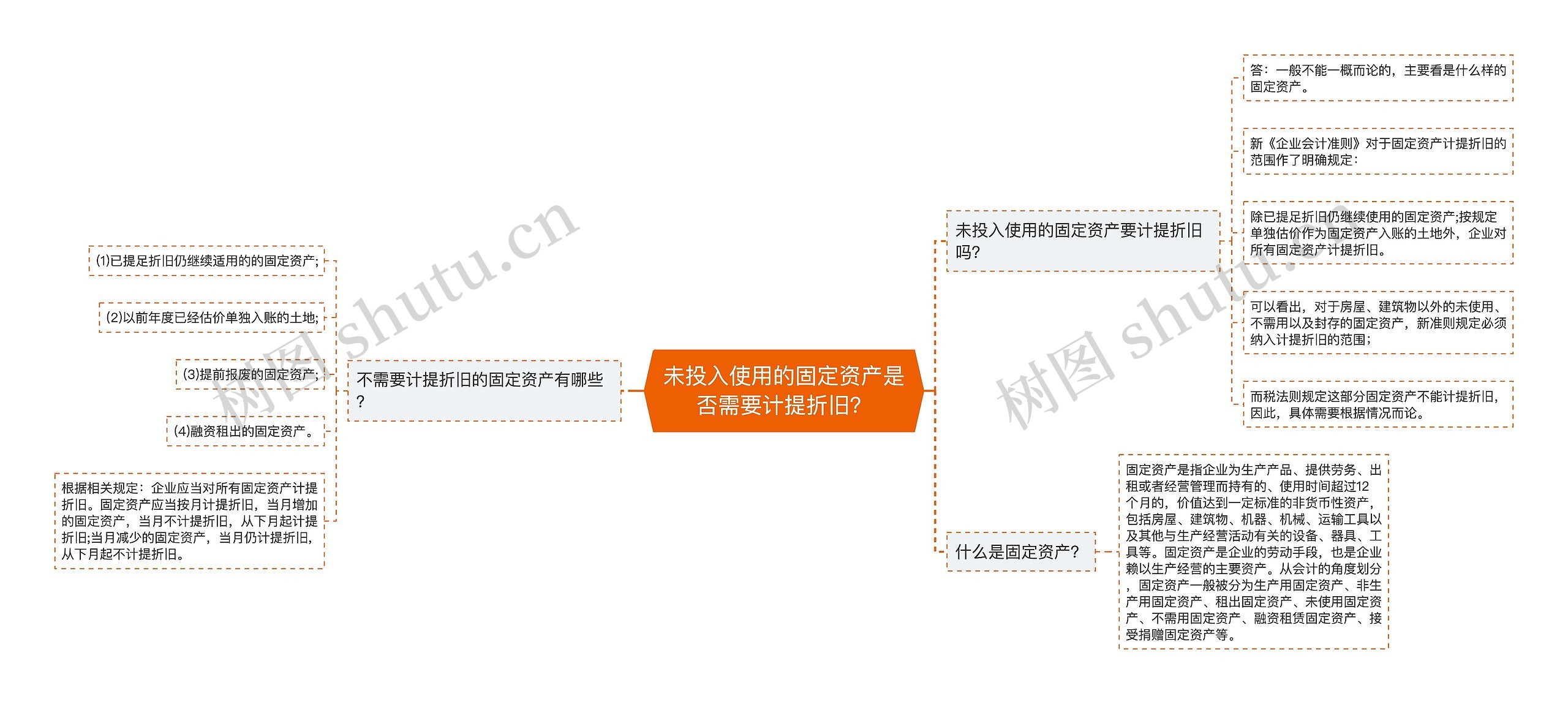 未投入使用的固定资产是否需要计提折旧？思维导图