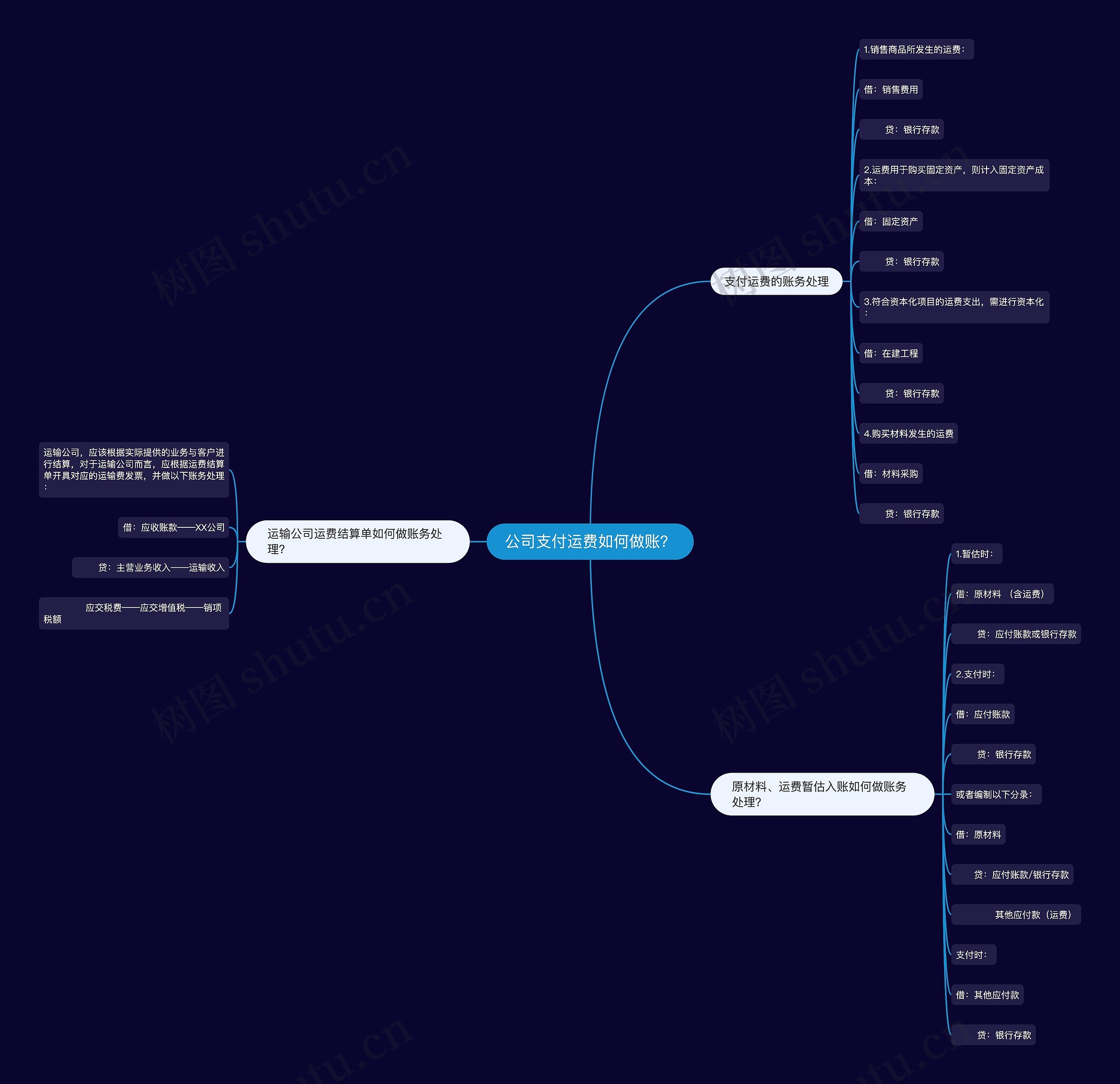 公司支付运费如何做账？思维导图