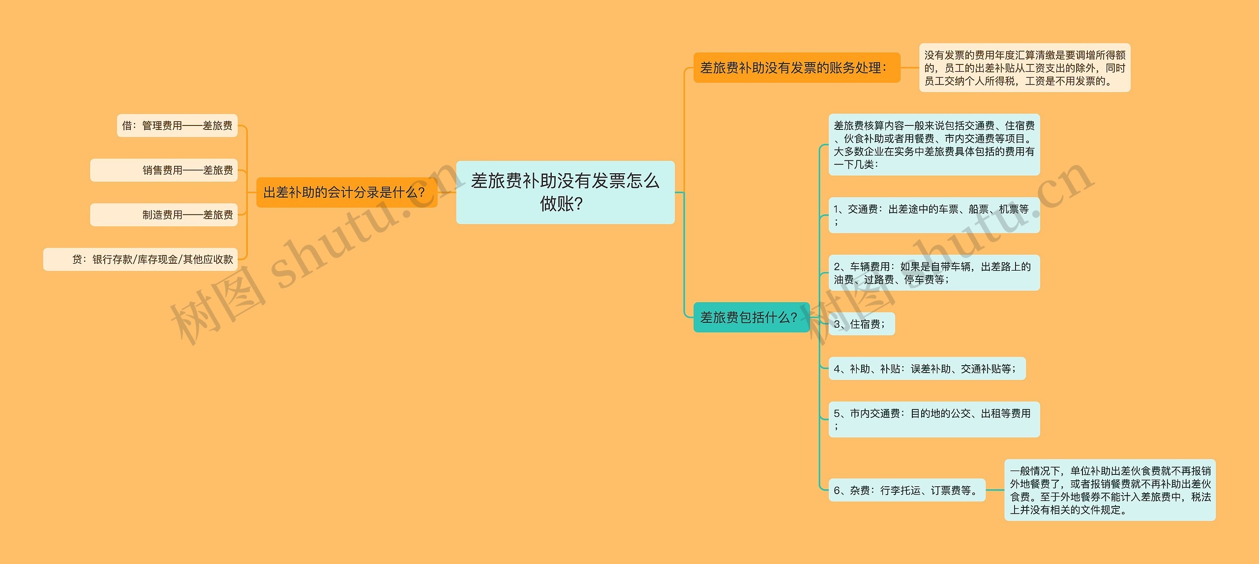 差旅费补助没有发票怎么做账？思维导图