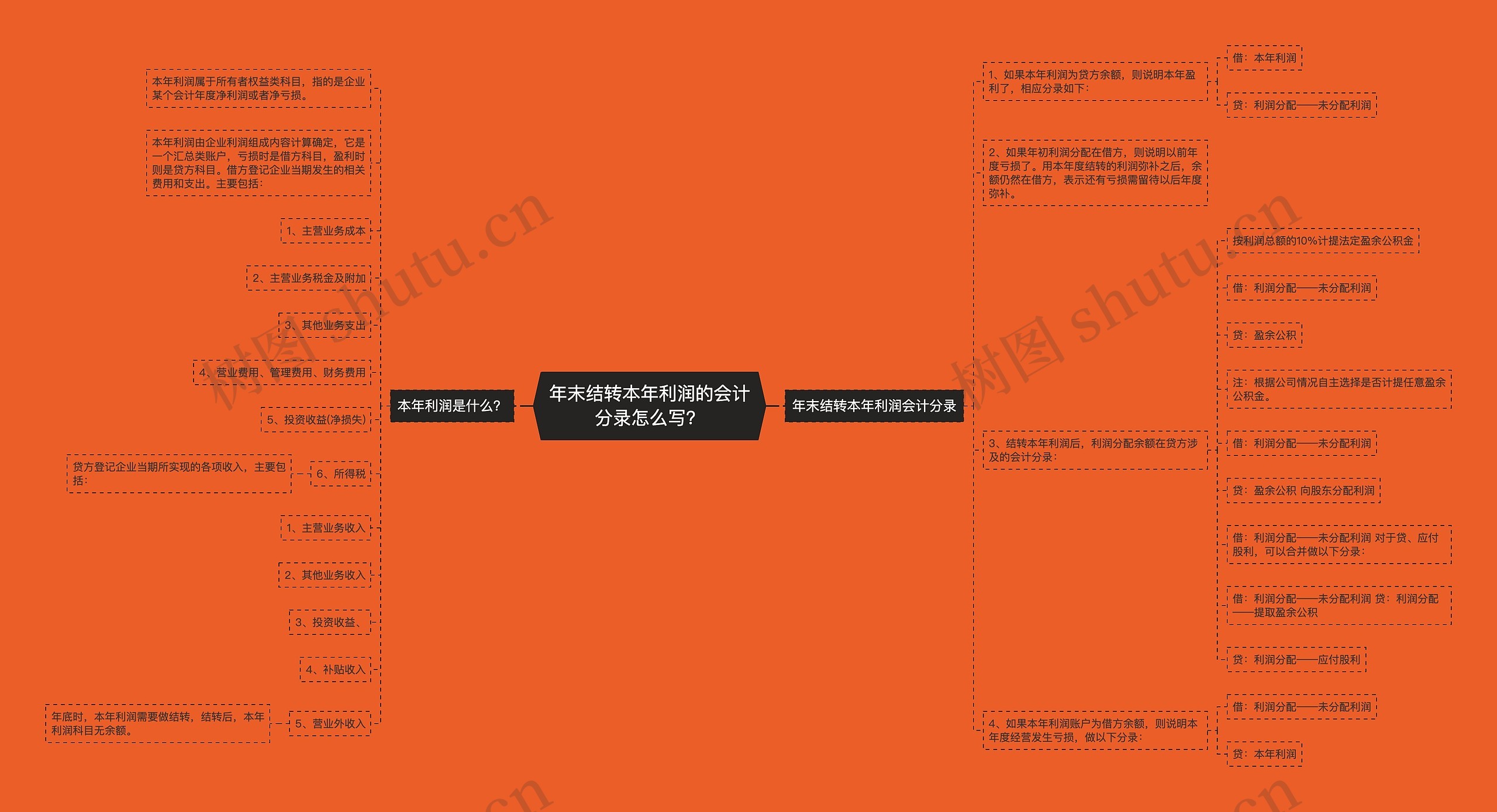 年末结转本年利润的会计分录怎么写？思维导图