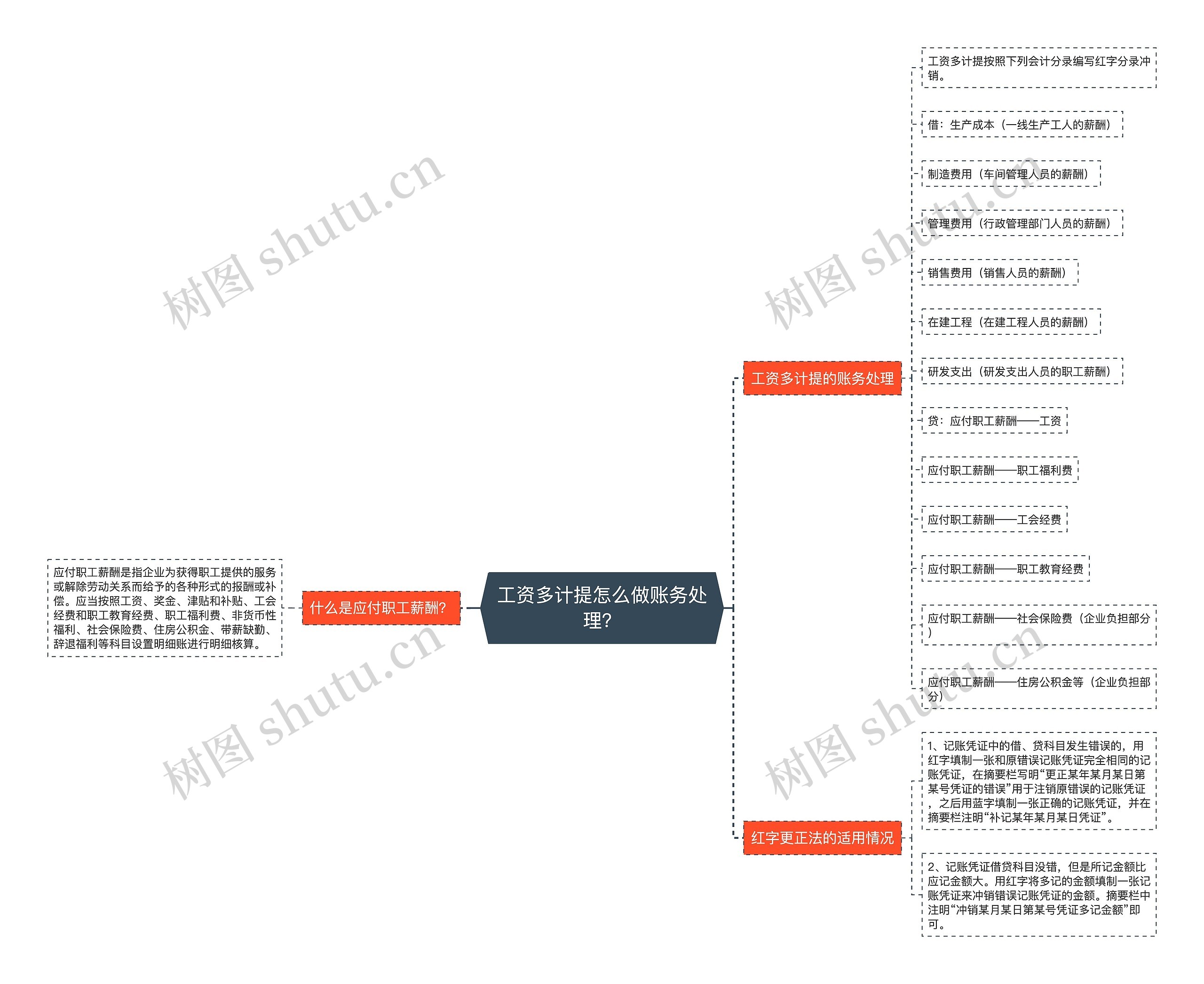 工资多计提怎么做账务处理？思维导图