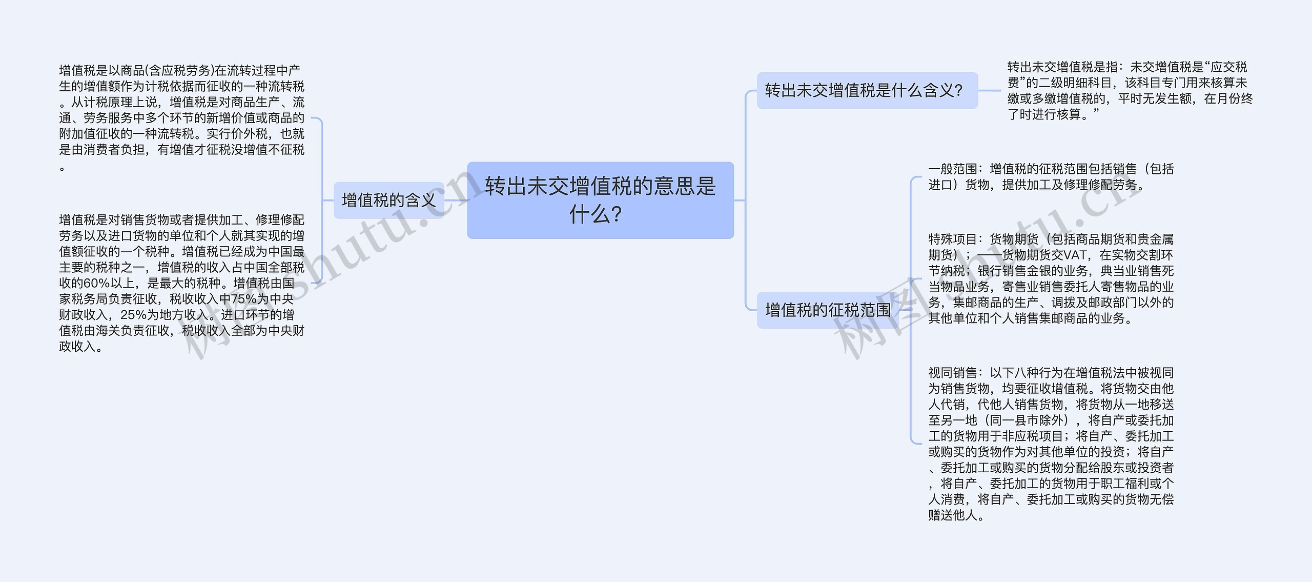 转出未交增值税的意思是什么？思维导图