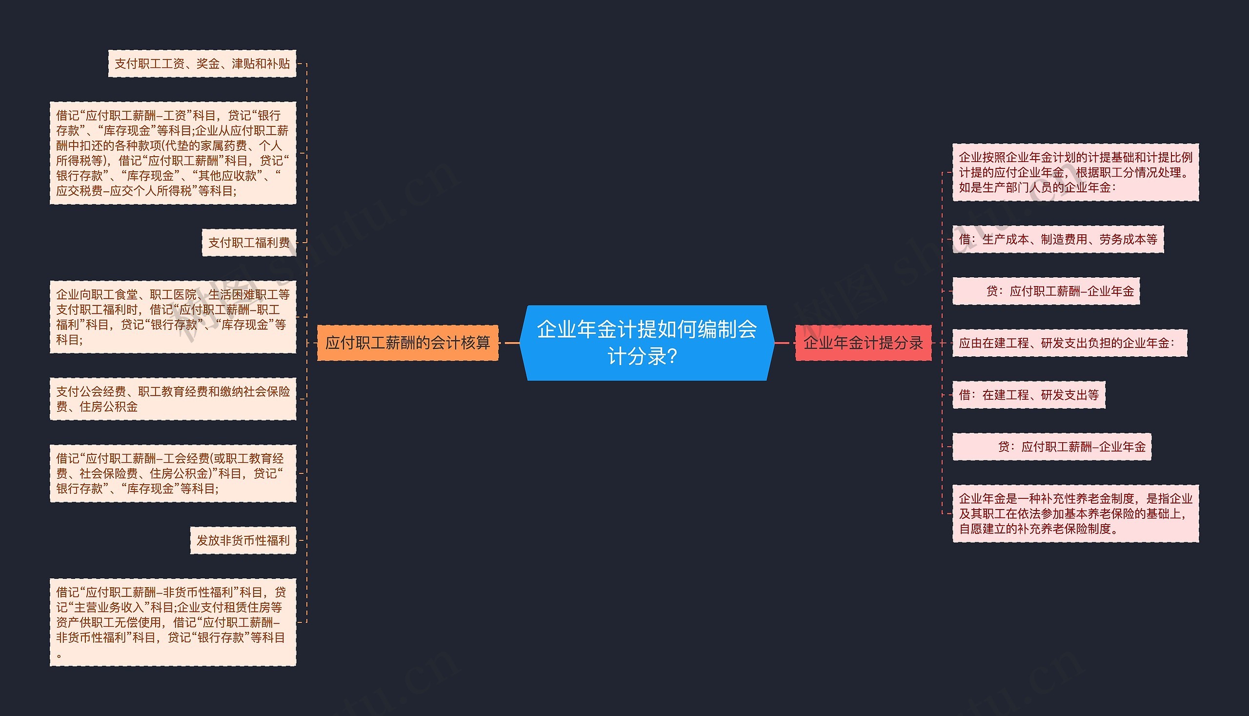 企业年金计提如何编制会计分录？思维导图