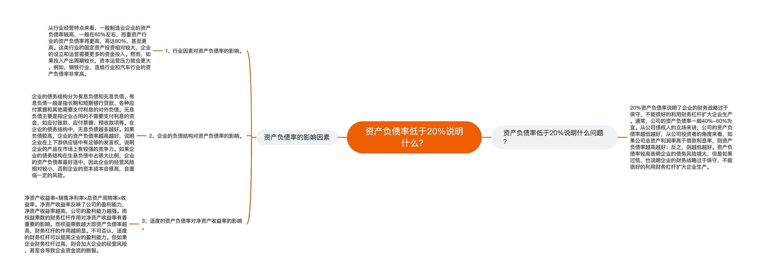 资产负债率低于20%说明什么？思维导图