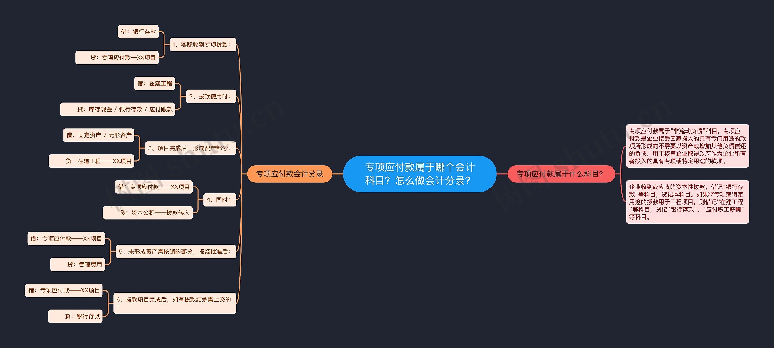 专项应付款属于哪个会计科目？怎么做会计分录？思维导图