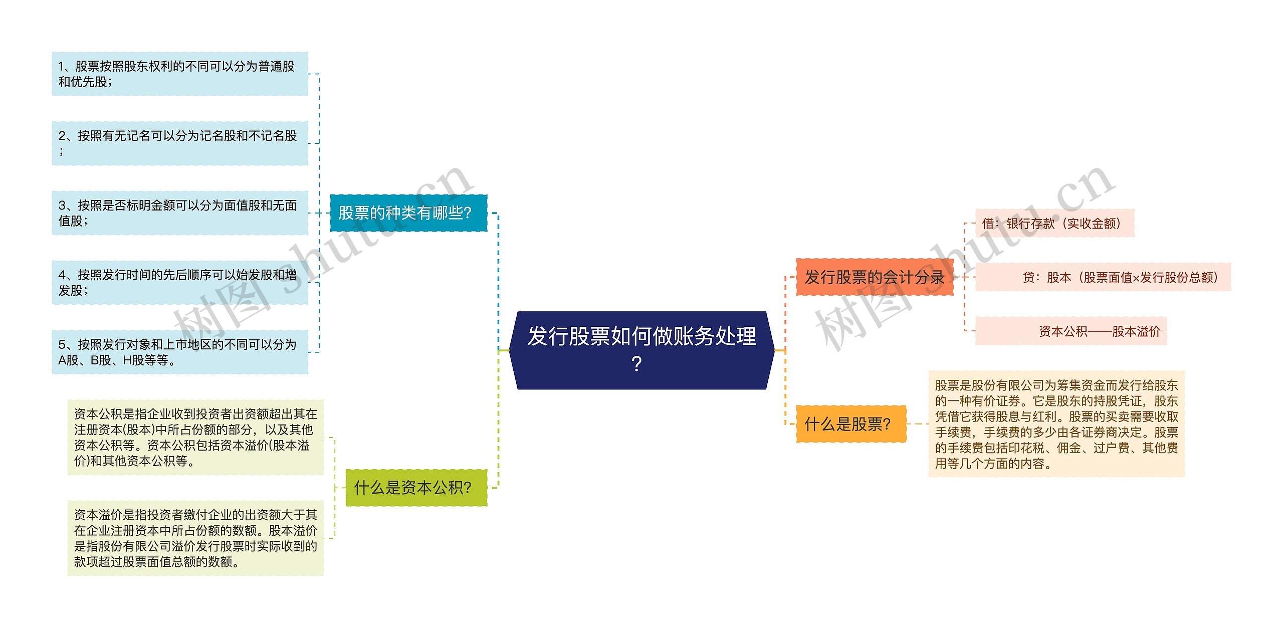 发行股票如何做账务处理？思维导图