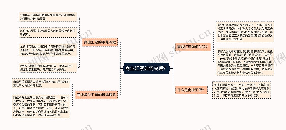 商业汇票如何兑现?思维导图_编号p2339289-TreeMind树图