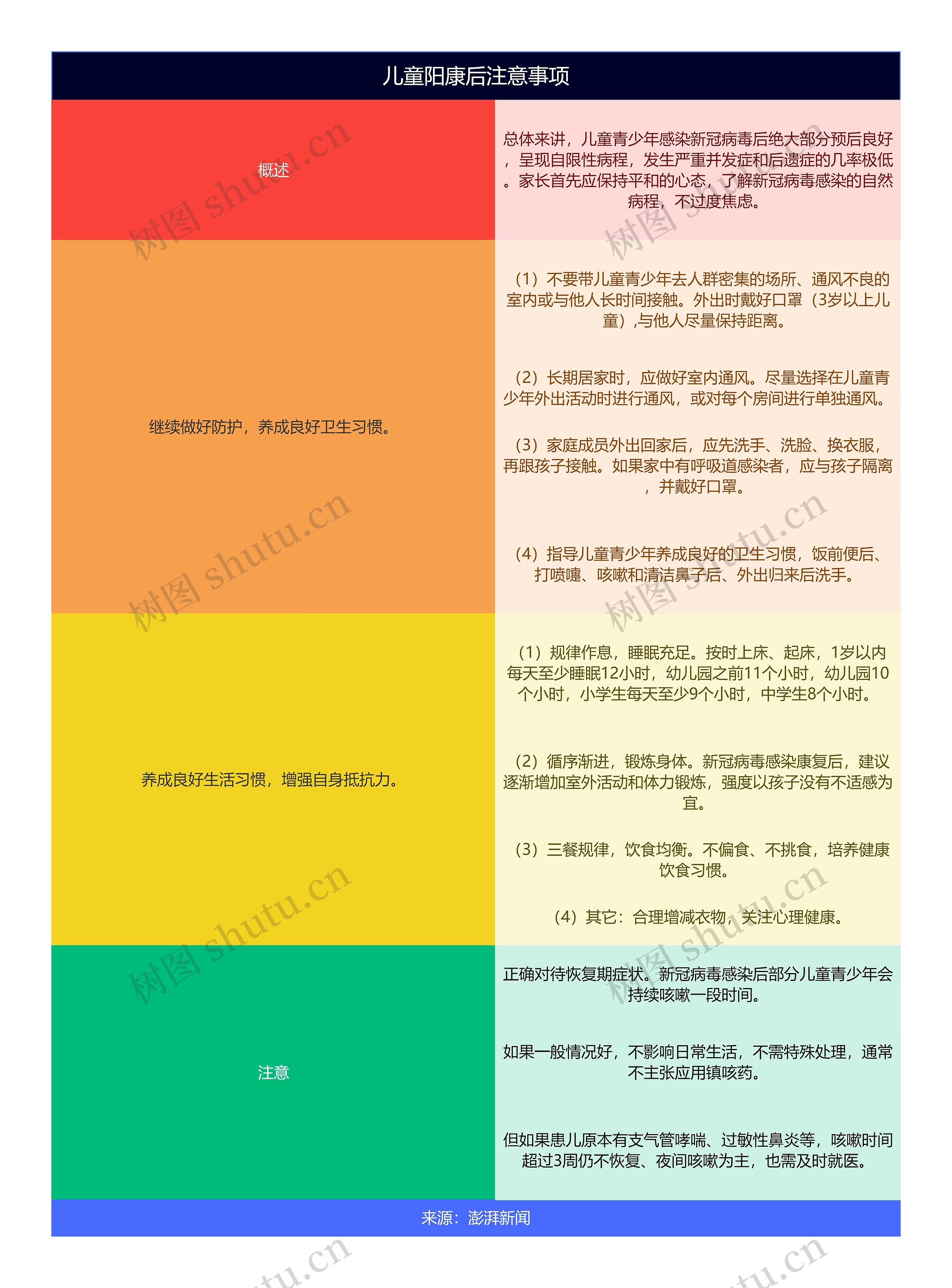 儿童阳康后注意事项思维导图