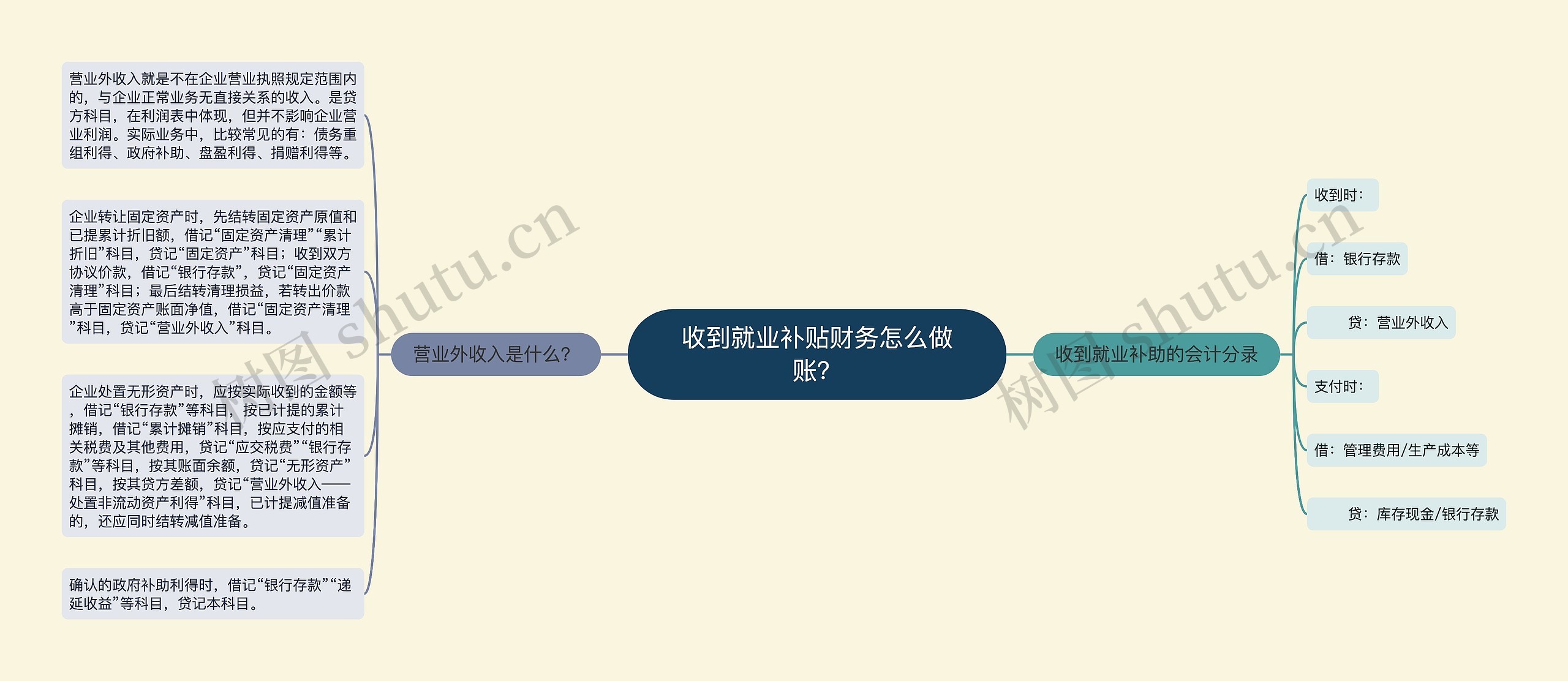 收到就业补贴财务怎么做账？思维导图