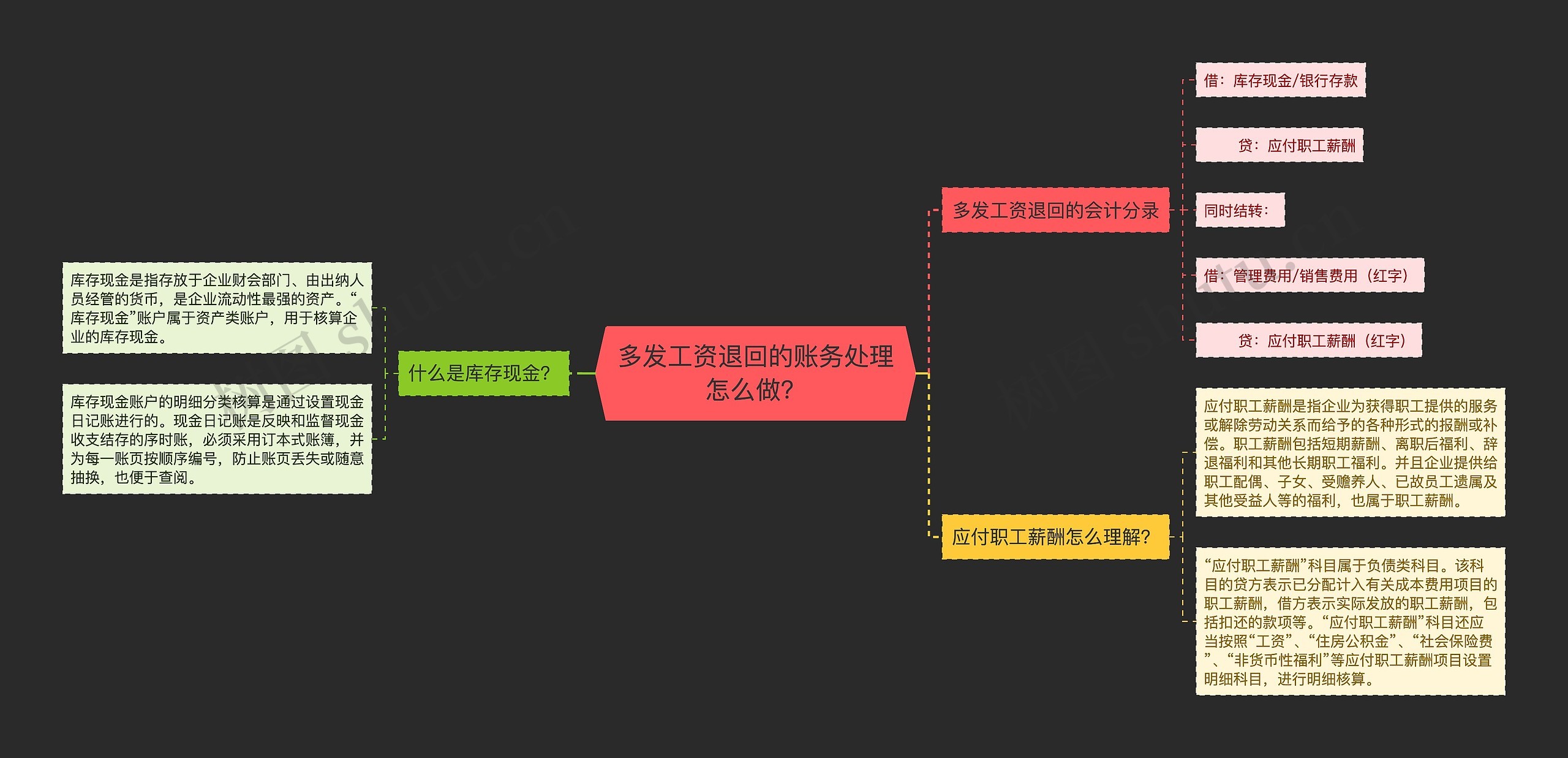 多发工资退回的账务处理怎么做？