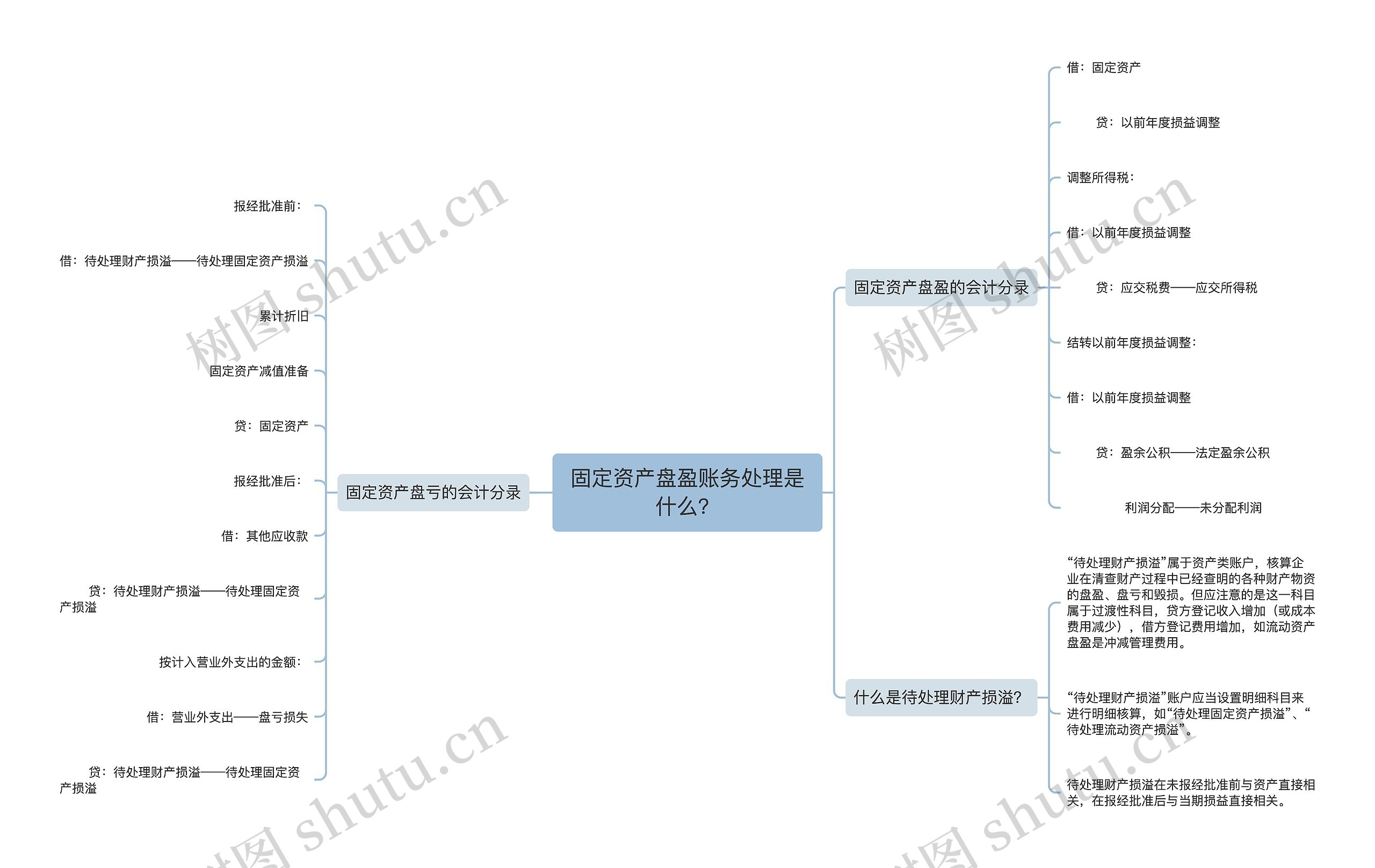 固定资产盘盈账务处理是什么？