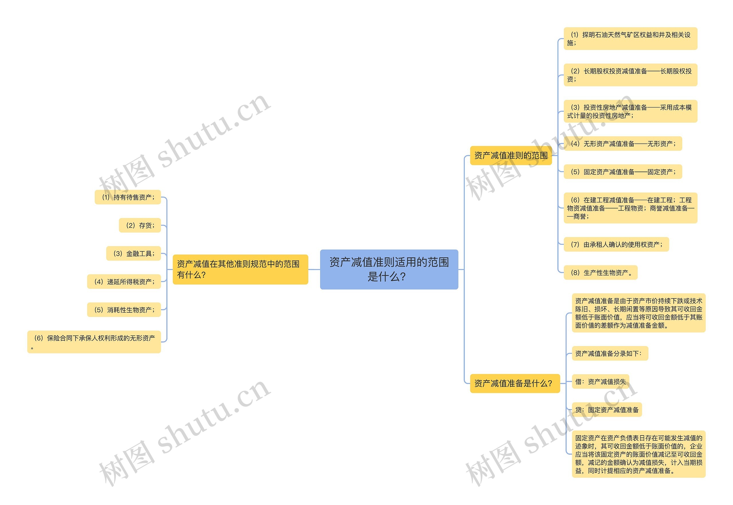 资产减值准则适用的范围是什么？思维导图