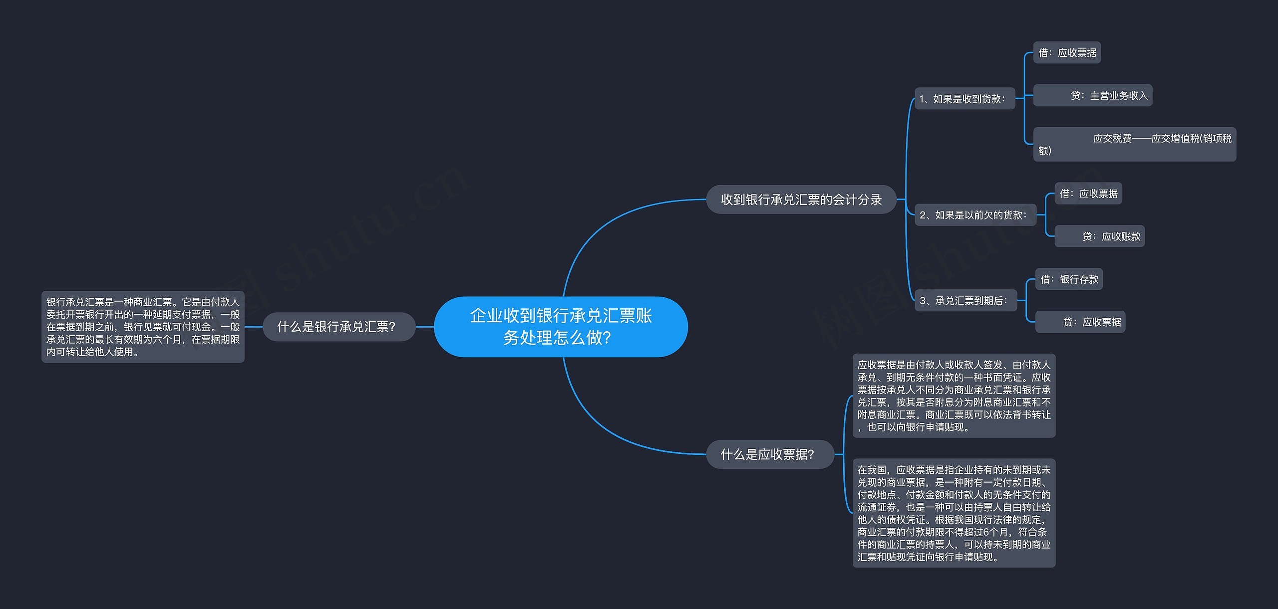 企业收到银行承兑汇票账务处理怎么做？思维导图