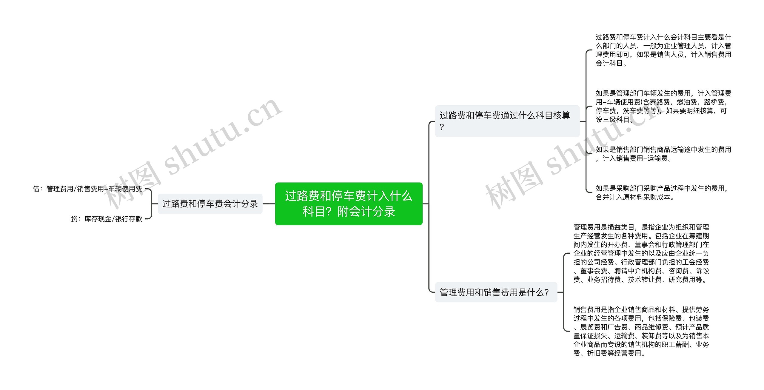 过路费和停车费计入什么科目？附会计分录