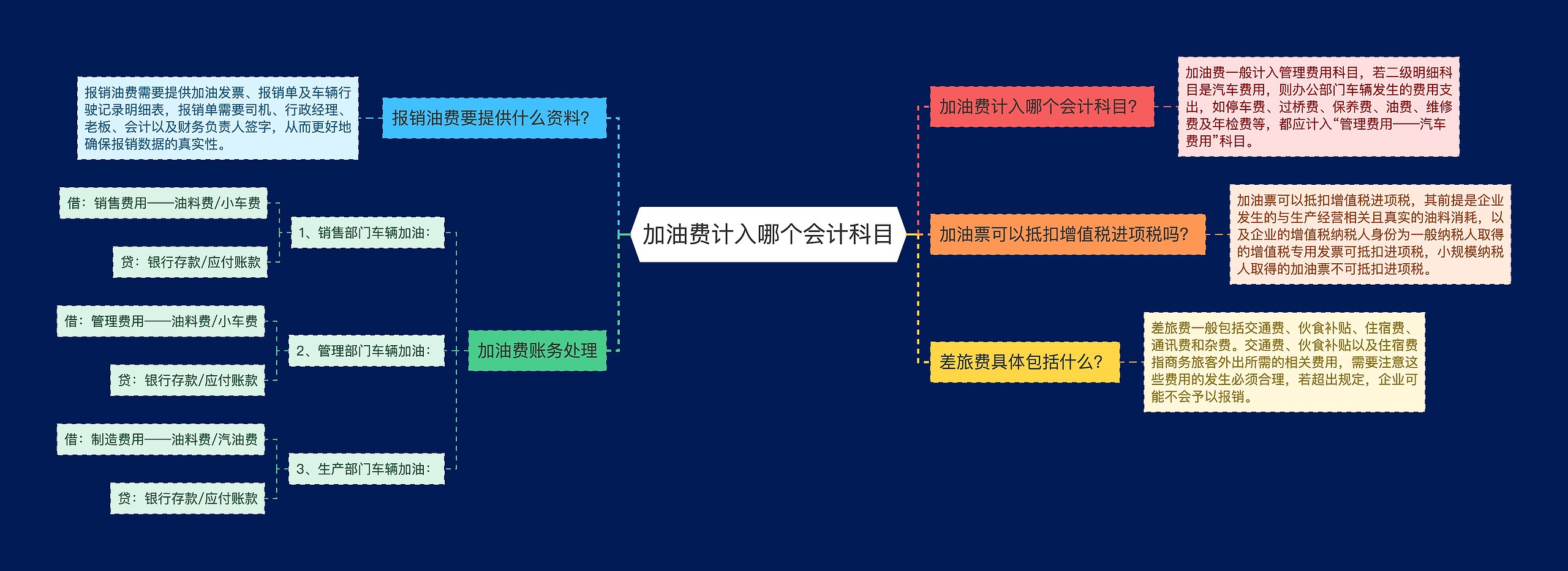 加油费计入哪个会计科目