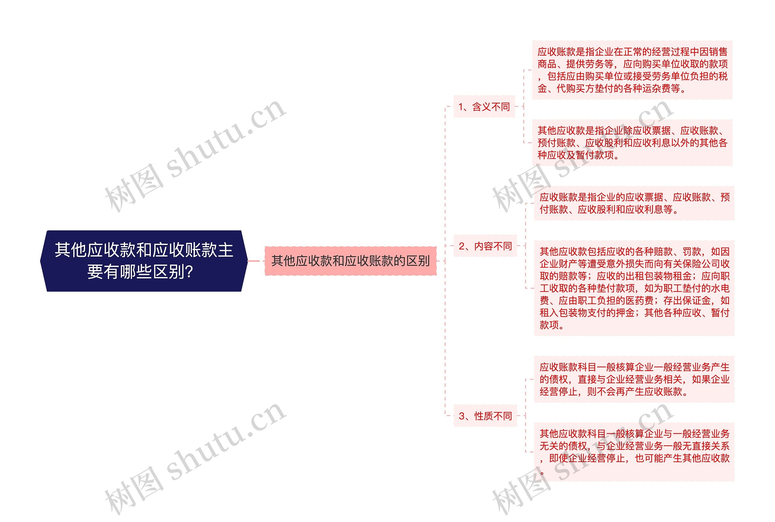 其他应收款和应收账款主要有哪些区别？思维导图