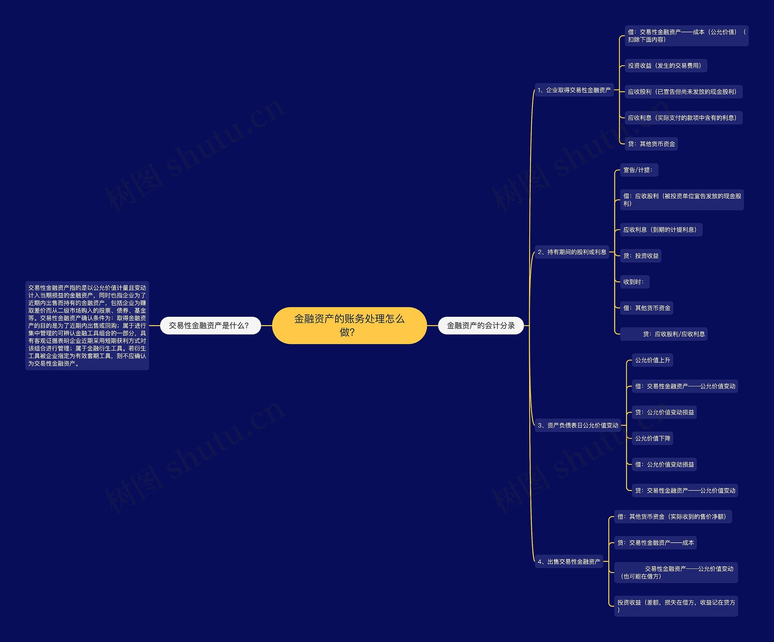 金融资产的账务处理怎么做？思维导图