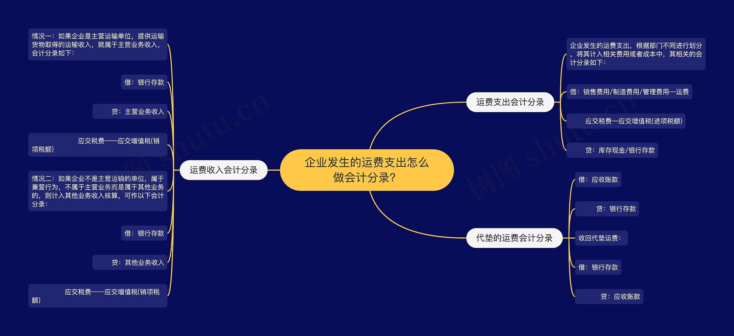 企业发生的运费支出怎么做会计分录？